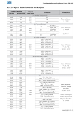 CLIC-02 | 10-15 
Funções de Comunicação da Porta RS-485 
10.5.2.6 Ajuste dos Parâmetros das Funções 
Endereço Modbus Funções 
Suportadas Conteúdo Comentários 
Decimal Hexadecimal 
Set-Point do Temporizador 
4608 1200 03H 
06H 
10H 
T01 
Faixa de Valores: 
0 ~ 9999 
4609 1201 T02 
… … … 
4638 121E T1F 
Set-Point do Contador 
4864 1300 
03H 
06H 
10H 
C01 
Word Baixa 
Faixa de Valores 
0 ~ 999999 
*Ver Nota 1 
4865 1301 Word Alta 
4866 1302 
C02 
Word Baixa 
4867 1303 Word Alta 
… … … 
4924 133C 
C1F 
Word Baixa 
4925 133D Word Alta 
AS (Soma, Subtração) 
6656 1A00 
03H 
06H 
10H 
AS01 – Parâmetro V1 
Faixa de Valores 
V1, V2 e V3: 
-32768 ~ 32767 
6657 1A01 AS01 – Parâmetro V2 
6658 1A02 AS01 – Parâmetro V3 
6659 1A03 AS02 – Parâmetro V1 
6660 1A04 AS02 – Parâmetro V2 
6661 1A05 AS02 – Parâmetro V3 
… … … 
6746 1A5A AS1F – Parâmetro V1 
6747 1A5B AS1F – Parâmetro V2 
6748 1A5C AS1F – Parâmetro V3 
MD (Multiplicação, Divisão) 
7424 1D00 
03H 
06H 
10H 
MD01 – Parâmetro V1 
Faixa de Valores 
V1, V2 e V3: 
-32768 ~ 32767 
7425 1D01 MD01 – Parâmetro V2 
7426 1D02 MD01 – Parâmetro V3 
7427 1D03 MD02 – Parâmetro V1 
7428 1D04 MD02 – Parâmetro V2 
7429 1D05 MD02 – Parâmetro V3 
… … … 
7514 1D5A MD1F – Parâmetro V1 
7515 1D5B MD1F – Parâmetro V2 
7516 1D5C MD1F – Parâmetro V3 
PID 
8192 2000 
03H 
06H 
10H 
PI01 – Set-Point 
Faixa de Valores: 
-Set-Point, Variável 
Processo: 
-32768 ~ 32767 
-Tempo Amostragem, 
Ganhos Proporcional, 
Integral e Derivativo: 
0 ~ 32767 
8193 2001 PI01 – Variável do Processo 
8194 2002 PI01 – Tempo de Amostragem 
8195 2003 PI01 – Ganho Proporcional 
8196 2004 PI01 – Ganho Integral 
8197 2005 PI01 – Ganho Derivativo 
8198 2006 PI02 – Set-Point 
8199 2007 PI02 – Variável do Processo 
8200 2008 PI02 – Tempo de Amostragem 
8201 2009 PI02 – Ganho Proporcional 
8202 200A PI02 – Ganho Integral 
8203 200B PI02 – Ganho Derivativo 
… … … 
8276 2054 PI0F – Set-Point 
8277 2055 PI0F – Variável do Processo 
8278 2056 PI0F– Tempo de Amostragem 
8279 2057 PI0F – Ganho Proporcional 
8280 2058 PI0F – Ganho Integral 
8281 2059 PI0F – Ganho Derivativo 
 