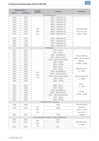 10-16 | CLIC-02 
Funções de Comunicação da Porta RS-485 
MX (Multiplexador) 
8448 2100 
03H 
06H 
10H 
MX01 – Parâmetro V1 
Faixa de Valores 
V1, V2, V3 e V4: 
-32768 ~ 32767 
8449 2101 MX01 – Parâmetro V2 
8450 2102 MX01 – Parâmetro V3 
8451 2103 MX01 – Parâmetro V4 
8452 2104 MX02 – Parâmetro V1 
8453 2105 MX02 – Parâmetro V2 
8454 2106 MX02 – Parâmetro V3 
8455 2107 MX02 – Parâmetro V4 
… … … 
8504 2138 MX1F – Parâmetro V1 
8505 2139 MX1F – Parâmetro V2 
8506 213A MX1F – Parâmetro V3 
8507 213B MX1F – Parâmetro V4 
AR (Rampa) 
9472 2500 
03H 
06H 
10H 
AR01 – Nível 1 
Faixa de Valores 
Nível 1, Nível 2 e Nível 
Máximo: 
-10000 ~ 20000 
Nível Início/Fim: 
0 ~ 20000 
Valor de Incremento: 
0 ~ 10000 
Ganho: 
0 ~ 1000 
Off Set: 
-10000 ~ 10000 
9473 2501 AR01 – Nível 2 
9474 2502 AR01 – Nível Máximo 
9475 2503 AR01 – Nível Início/Fim 
9476 2504 AR01 – Valor de Incremento 
9477 2505 AR01 – Ganho 
9478 2506 AR01 – Off Set 
9479 2507 AR02 – Nível 1 
9480 2508 AR02 – Nível 2 
9481 2509 AR02 – Nível Máximo 
9482 250A AR02 – Nível Início/Fim 
9483 250B AR02 – Valor de Incremento 
9484 250C AR02 – Ganho 
9485 250D AR02 – Off Set 
… … … 
9570 2562 AR0F – Nível 1 
9571 2563 AR0F – Nível 2 
9572 2564 AR0F – Nível Máximo 
9573 2565 AR0F – Nível Início/Fim 
9574 2566 AR0F – Valor de Incremento 
9575 2567 AR0F – Ganho 
9576 2568 AR0F – Off Set 
DR (Registrador de Dados) 
9728 2600 
03H 
06H 
10H 
DR01 Faixa de Valores 
Com Sinal: 
-32768 ~ 32767 
Sem Sinal: 
0 ~65535 
9729 2601 DR02 
… … … 
9967 26EF DRF0 
G (Comparação Analógica) – Valor de Referência 
6144 1800 
03H 
06H 
10H 
G01 
Faixa de Valores: 
0 ~ 9999 
6145 1801 G02 
… … … 
6174 181E G1F 
Endereço Modbus Funções 
Suportadas Conteúdo Comentários 
Decimal Hexadecimal 
 