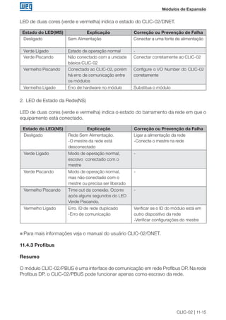 CLIC-02 | 11-15 
Módulos de Expansão 
LED de duas cores (verde e vermelha) indica o estado do CLIC-02/DNET. 
Estado do LED(MS) Explicação Correção ou Prevenção de Falha 
Desligado Sem Alimentação Conectar a uma fonte de alimentação 
Verde Ligado Estado de operação normal - 
Verde Piscando Não conectado com a unidade 
básica CLIC-02 
Conectar corretamente ao CLIC-02 
Vermelho Piscando Conectado ao CLIC-02, porém 
há erro de comunicação entre 
os módulos 
Configure o I/O Number do CLIC-02 
corretamente 
Vermelho Ligado Erro de hardware no módulo Substitua o módulo 
2. LED de Estado da Rede(NS) 
LED de duas cores (verde e vermelha) indica o estado do barramento da rede em que o 
equipamento está conectado. 
Estado do LED(NS) Explicação Correção ou Prevenção da Falha 
Desligado Rede Sem Alimentação. 
-O mestre da rede está 
desconectado 
Ligar a alimentação da rede 
-Conecte o mestre na rede 
Verde Ligado Modo de operação normal, 
escravo conectado com o 
mestre 
- 
Verde Piscando Modo de operação normal, 
mas não conectado com o 
mestre ou precisa ser liberado 
- 
Vermelho Piscando Time out da conexão. Ocorre 
após alguns segundos do LED 
Verde Piscando. 
- 
Vermelho Ligado Erro. ID de rede duplicado 
-Erro de comunicação 
Verificar se o ID do módulo está em 
outro dispositivo da rede 
-Verificar configurações do mestre 
„„Para mais informações veja o manual do usuário CLIC-02/DNET. 
11.4.3 Profibus 
Resumo 
O módulo CLIC-02/PBUS é uma interface de comunicação em rede Profibus DP. Na rede 
Profibus DP, o CLIC-02/PBUS pode funcionar apenas como escravo da rede. 
 