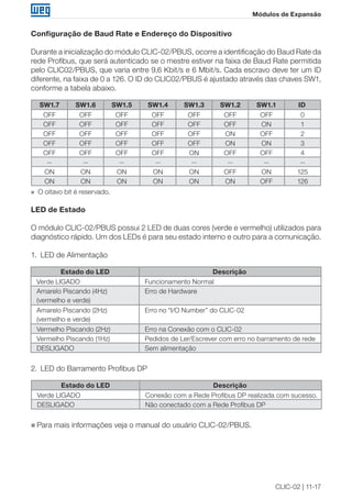CLIC-02 | 11-17 
Módulos de Expansão 
Configuração de Baud Rate e Endereço do Dispositivo 
Durante a inicialização do módulo CLIC-02/PBUS, ocorre a identificação do Baud Rate da 
rede Profibus, que será autenticado se o mestre estiver na faixa de Baud Rate permitida 
pelo CLIC02/PBUS, que varia entre 9,6 Kbit/s e 6 Mbit/s. Cada escravo deve ter um ID 
diferente, na faixa de 0 a 126. O ID do CLIC02/PBUS é ajustado através das chaves SW1, 
conforme a tabela abaixo. 
SW1.7 SW1.6 SW1.5 SW1.4 SW1.3 SW1.2 SW1.1 ID 
OFF OFF OFF OFF OFF OFF OFF 0 
OFF OFF OFF OFF OFF OFF ON 1 
OFF OFF OFF OFF OFF ON OFF 2 
OFF OFF OFF OFF OFF ON ON 3 
OFF OFF OFF OFF ON OFF OFF 4 
┈ ┈ ┈ ┈ ┈ ┈ ┈ ┈ 
ON ON ON ON ON OFF ON 125 
ON ON ON ON ON ON OFF 126 
„„ O oitavo bit é reservado. 
LED de Estado 
O módulo CLIC-02/PBUS possui 2 LED de duas cores (verde e vermelho) utilizados para 
diagnóstico rápido. Um dos LEDs é para seu estado interno e outro para a comunicação. 
1. LED de Alimentação 
Estado do LED Descrição 
Verde LIGADO Funcionamento Normal 
Amarelo Piscando (4Hz) 
(vermelho e verde) 
Erro de Hardware 
Amarelo Piscando (2Hz) 
(vermelho e verde) 
Erro no “I/O Number” do CLIC-02 
Vermelho Piscando (2Hz) Erro na Conexão com o CLIC-02 
Vermelho Piscando (1Hz) Pedidos de Ler/Escrever com erro no barramento de rede 
DESLIGADO Sem alimentação 
2. LED do Barramento Profibus DP 
Estado do LED Descrição 
Verde LIGADO Conexão com a Rede Profibus DP realizada com sucesso. 
DESLIGADO Não conectado com a Rede Profibus DP 
„„Para mais informações veja o manual do usuário CLIC-02/PBUS. 
 