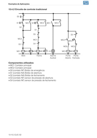 13-10 | CLIC-02 
Exemplos de Aplicações 
13.4.2 Circuito de controle tradicional 
S1 
S0 
S2 
S2 
S3 
MC1 MC3 H1 
MC1 MC1 
MC4 
MC4 MC5 
MC5 
MC6 
MC6 
MC2 
MC2 
MC3 
Abre Fecha Alarme 
Audível 
Ponte 
Aberto 
Ponte 
Fechada 
MC3 MC3 
S1 
S5 
S4 
MC1 
S5 
Componentes utilizados: 
„„MC1 Contator principal 
„„MC2 Contator principal 
„„S0 (contato NF) Botão de emergência 
„„S1 (contato NA) Botão de abertura 
„„S2 (contato NA) Botão de fechamento 
„„S3 (contato NF) sensor de pressão de abertura 
„„S4 (contato NF) sensor de pressão de fechamento 
 