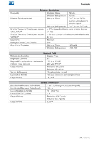 CLIC-02 | 4-3 
Instalação 
Entradas Analógicas 
Resolução Unidade Básica 12 bits 
Unidade de Expansão 12 bits 
Faixa de Tensão Aceitável Unidade Básica 0~10 Vcc ou 24 Vcc 
quando utilizada como 
entrada digital 
Unidade de Expansão 0~10 Vcc ou 0~20 mA 
Sinal de Tensão na Entrada para estado 
“DESLIGADO” 
< 5 Vcc (quando utilizada como entrada discreta 
24 Vcc) 
Sinal de Tensão na Entrada para estado 
“LIGADO” 
> 9,8 Vcc (quando utilizada como entrada discreta 
24 Vcc) 
Isolamento Nenhum 
Proteção Contra Curto-Circuito Sim 
Quantidade Disponível Unidade Básica A01-A04 
Unidade de Expansão A05-A08 
Saídas à Relé 
Material dos Contatos Liga de Prata 
Regime de Corrente 8A 
Regime HP - pode acionar diretamente 
motores nesta potência 
120 Vca: 1/3 HP 
250 Vca: 1/2 HP 
Carga Máxima Resistiva: 8A / ponto 
Indutiva: 4A / ponto 
Tempo de Resposta 15ms (condição normal) 
Expectativa de Vida 100.000 operações com carga nominal 
Carga Mínima 16,7 mA 
Saídas à Transistor 
Frequência Máxima da Saída PWM 1 KHz (0,5 ms ligado, 0,5 ms desligado) 
Freqüência Máxima da Saída Padrão 100 Hz 
Especificações da Tensão 10 ~ 28,8 Vcc 
Capacidade da Corrente 1 A 
Carga Máxima Resistiva: 0,5A / ponto 
Indutiva: 0,3A / ponto 
Carga Mínima 0,2 mA 
 