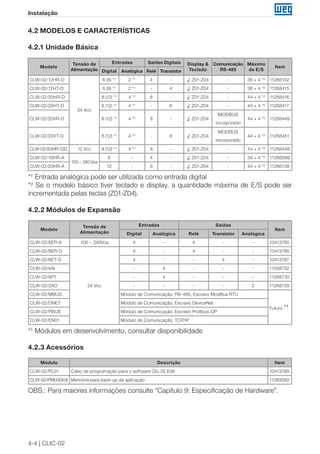 4-4 | CLIC-02 
Instalação 
4.2 MODELOS E CARACTERÍSTICAS 
4.2.1 Unidade Básica 
Modelo Tensão de 
Alimentação 
Entradas Saídas Digitais Display & 
Teclado 
Comunicação 
RS-485 
Máximo 
de E/S Item 
Digital Analógica Relé Transistor 
CLW-02/12HR-D 
24 Vcc 
6 (8) *¹ 2 *¹ 4 - √, Z01-Z04 - 36 + 4 *² 11266102 
CLW-02/12HT-D 6 (8) *¹ 2 *¹ - 4 √, Z01-Z04 - 36 + 4 *² 11268415 
CLW-02/20HR-D 8 (12) *¹ 4 *¹ 8 - √, Z01-Z04 - 44 + 4 *² 11268416 
CLW-02/20HT-D 8 (12) *¹ 4 *¹ - 8 √, Z01-Z04 - 44 + 4 *² 11268417 
CLW-02/20VR-D 8 (12) *¹ 4 *¹ 8 - √, Z01-Z04 
MODBUS 
incorporado 
44 + 4 *² 11268449 
CLW-02/20VT-D 8 (12) *¹ 4 *¹ - 8 √, Z01-Z04 
MODBUS 
incorporado 
44 + 4 *² 11268451 
CLW-02/20HR-12D 12 Vcc 8 (12) *¹ 4 *¹ 8 - √, Z01-Z04 - 44 + 4 *² 11268448 
CLW-02/10HR-A 
100 ~ 240 Vca 
6 - 4 - √, Z01-Z04 - 34 + 4 *² 11266099 
CLW-02/20HR-A 12 - 8 - √, Z01-Z04 - 44 + 4 *² 11266138 
*¹ Entrada analógica pode ser utilizada como entrada digital 
*² Se o modelo básico tiver teclado e display, a quantidade máxima de E/S pode ser 
incrementada pelas teclas (Z01-Z04). 
4.2.2 Módulos de Expansão 
Modelo Tensão de 
Alimentação 
Entradas Saídas 
Item 
Digital Analógica Relé Transistor Analógica 
CLW-02/8ER-A 100 ~ 240Vca 4 - 4 - - 10413785 
CLW-02/8ER-D 
24 Vcc 
4 - 4 - - 10413786 
CLW-02/8ET-D 4 - - 4 - 10413787 
CLW-02/4AI - 4 - - - 11268732 
CLW-02/4PT - 4 - - - 11268730 
CLW-02/2AO - - - - 2 11268728 
CLW-02/MBUS Módulo de Comunicação, RS-485, Escravo ModBus RTU 
Futuro *¹ 
CLW-02/DNET Módulo de Comunicação, Escravo DeviceNet 
CLW-02/PBUS Módulo de Comunicação, Escravo Profibus-DP 
CLW-02/EN01 Módulo de Comunicação, TCP/IP 
*¹ Módulos em desenvolvimento, consultar disponibilidade 
4.2.3 Acessórios 
Módulo Descrição Item 
CLW-02/PL01 Cabo de programação para o software Clic 02 Edit 10413788 
CLW-02/PM05(3rd) Memória para back-up da aplicação 11269562 
OBS.: Para maiores informações consulte “Capítulo 9: Especificação de Hardware”. 
 