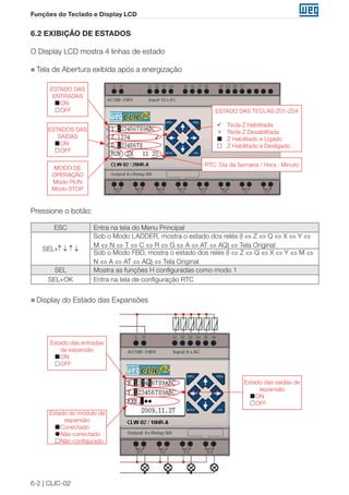 6-2 | CLIC-02 
Funções do Teclado e Display LCD 
6.2 EXIBIÇÃO DE ESTADOS 
O Display LCD mostra 4 linhas de estado 
„„Tela de Abertura exibida após a energização 
ESTADO DAS TECLAS Z01~Z04 
 Tecla Z Habilitada 
 Tecla Z Desabilitada 
 Z Habilitado e Ligado 
 Z Habilitado e Desligado 
ESTADO DAS 
ENTRADAS 
ON 
OFF 
ESTADOS DAS 
SAÍDAS 
ON 
OFF 
MODO DE 
OPERAÇÃO 
Modo RUN 
Modo STOP 
RTC: Dia da Semana / Hora : Minuto 
Pressione o botão: 
ESC Entra na tela do Menu Principal 
SEL+↑ ↓ ↑ ↓ 
Sob o Modo LADDER, mostra o estado dos relés (I ⇔ Z ⇔ Q ⇔ X ⇔ Y ⇔ 
M ⇔ N ⇔ T ⇔ C ⇔ R ⇔ G ⇔ A ⇔ AT ⇔ AQ) ⇔ Tela Original 
Sob o Modo FBD, mostra o estado dos relés (I ⇔ Z ⇔ Q ⇔ X ⇔ Y ⇔ M ⇔ 
N ⇔ A ⇔ AT ⇔ AQ) ⇔ Tela Original 
SEL Mostra as funções H configuradas como modo 1 
SEL+OK Entra na tela de configuração RTC 
„„Display do Estado das Expansões 
Estado do módulo de 
expansão 
Conectado 
Não conectado 
Não configurado 
Estado das saídas de 
expansão 
ON 
OFF 
Estado das entradas 
de expansão 
ON 
OFF 
 