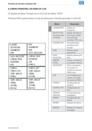 6-4 | CLIC-02 
Funções do Teclado e Display LCD 
6.3 MENU PRINCIPAL DO DISPLAY LCD 
(1) Opções do Menu Principal com o CLIC-02 em Modo ‘STOP’. 
Pressione ESC quando estiver na tela de abertura (é mostrada após ligar o CLIC-02). 
Menu Descrição 
> LADDER/FBD Edição do 
Programa 
BLOCO FUN. 
(somente para 
LADDER) 
Edição dos Blocos 
de Função Ladder 
(temporizador, 
contador, RTC, etc.) 
PARÂMETRO Parametrização 
dos Blocos de 
Função 
RUN Alterna modos 
RUN/STOP 
DATA 
REGISTER 
Mostra valores dos 
DRs 
LIMPAR 
PROG. 
Limpar o programa 
do usuário e senha 
ESCREVER Salva o programa 
do usuário no 
cartão de memória 
PM05 (3rd) 
LER Lê o Programa do 
usuário do cartão 
de memória PM05 
CONFIG. Configuração do 
Sistema 
CONFIG. RTC Configuração do 
RTC 
CONFIG. 
ANALÓG 
Configuração das 
Analógicas 
SENHA Configuração da 
Senha 
IDIOMA Seleção do idioma 
EDIÇÃO Seleção do método 
de edição 
 