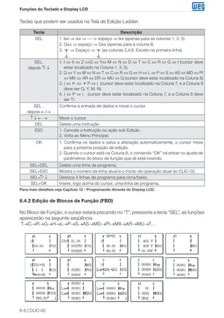 6-6 | CLIC-02 
Funções do Teclado e Display LCD 
Teclas que podem ser usados na Tela de Edição Ladder: 
Tecla Descrição 
SEL 1. Ixx ⇒ ixx ⇒  ⇒ espaço ⇒ Ixx (apenas para as colunas 1, 3, 5) 
2. Qxx ⇒ espaço ⇒ Qxx (apenas para a coluna 8) 
3. ┬ 
┴ 
⇒ Espaço ⇒ ┬ 
┴ 
(as colunas 2,4,6. Exceto na primeira linha) 
SEL, 
depois ↑/ ↓ 
1. I ⇔ X ⇔ Z ⇔Q ⇔ Y⇔ M ⇔ N ⇔ D ⇔ T ⇔ C ⇔ R ⇔ G ⇔ I (cursor deve 
estar localizado na Coluna 1, 3, 5). 
2. Q ⇔ Y ⇔ M ⇔ N ⇔ T ⇔ C ⇔ R ⇔ G ⇔ H ⇔ L ⇔ P ⇔ S ⇔ AS ⇔ MD ⇔ PI 
⇔ MX ⇔ AR ⇔ DR ⇔ MU ⇔ Q (cursor deve estar localizado na Coluna 8) 
3. ( ⇔  ⇔  P ⇔ ( (cursor deve estar localizado na Coluna 7, e a Coluna 8 
deve ser Q, Y, M, N) 
4. ( ⇔ P ⇔ ( (cursor deve estar localizado na Coluna 7, e a Coluna 8 deve 
ser T) 
SEL , 
depois ←/→ 
Confirma a entrada de dados e move o cursor 
↑ ↓ ← → Move o cursor 
DEL Deleta uma instrução 
ESC 1. Cancela a Instrução ou ação sob Edição. 
2. Volta ao Menu Principal. 
OK 1. Confirma os dados e salva a alteração automaticamente, o cursor move 
para a próxima posição de edição. 
2. Quando o cursor está na Coluna 8, o comando “OK” irá entrar no ajuste de 
parâmetros do bloco de função que ali está inserido. 
SEL+DEL Deleta uma linha de programa. 
SEL+ESC Mostra o número da linha atual e o modo de operação atual do CLIC-02. 
SEL+↑/ ↓ Desloca 4 linhas de programa para cima/baixo. 
SEL+OK Insere, logo acima do cursor, uma linha de programa. 
Para mais detalhes veja Capítulo 12 - Programando Através do Display LCD. 
6.4.2 Edição de Blocos de Função (FBD) 
No Bloco de Função, o cursor estará piscando no “T”, pressione a tecla “SEL”, as funções 
aparecerão na seguinte seqüência: 
T→C→R→G→H→L→P→S→AS→MD→PI→MX→AR→MU→T… 
 