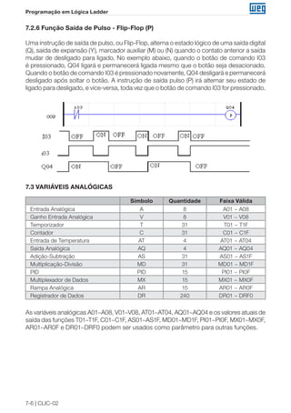 7-6 | CLIC-02 
Programação em Lógica Ladder 
7.2.6 Função Saída de Pulso - Flip-Flop (P) 
Uma instrução de saída de pulso, ou Flip-Flop, alterna o estado lógico de uma saída digital 
(Q), saída de expansão (Y), marcador auxiliar (M) ou (N) quando o contato anterior a saída 
mudar de desligado para ligado. No exemplo abaixo, quando o botão de comando I03 
é pressionado, Q04 ligará e permanecerá ligada mesmo que o botão seja desacionado. 
Quando o botão de comando I03 é pressionado novamente, Q04 desligará e permanecerá 
desligado após soltar o botão. A instrução de saída pulso (P) irá alternar seu estado de 
ligado para desligado, e vice-versa, toda vez que o botão de comando I03 for pressionado. 
7.3 VARIÁVEIS ANALÓGICAS 
Símbolo Quantidade Faixa Válida 
Entrada Analógica A 8 A01 ~ A08 
Ganho Entrada Analógica V 8 V01 ~ V08 
Temporizador T 31 T01 ~ T1F 
Contador C 31 C01 ~ C1F 
Entrada de Temperatura AT 4 AT01 ~ AT04 
Saída Analógica AQ 4 AQ01 ~ AQ04 
Adição-Subtração AS 31 AS01 ~ AS1F 
Multiplicação-Divisão MD 31 MD01 ~ MD1F 
PID PID 15 PI01 ~ PI0F 
Multiplexador de Dados MX 15 MX01 ~ MX0F 
Rampa Analógica AR 15 AR01 ~ AR0F 
Registrador de Dados DR 240 DR01 ~ DRF0 
As variáveis analógicas A01~A08, V01~V08, AT01~AT04, AQ01~AQ04 e os valores atuais de 
saída das funções T01~T1F, C01~C1F, AS01~AS1F, MD01~MD1F, PI01~PI0F, MX01~MX0F, 
AR01~AR0F e DR01~DRF0 podem ser usados como parâmetro para outras funções. 
 