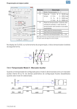 7-8 | CLIC-02 
Programação em Lógica Ladder 
Símbolo Descrição 
 Modo Temporizador: 0 ~ 7 
 Base de 
tempo 
1: 0,01s  0 ~ 99,99 seg 
2: 0,1s 0 ~ 999,9 seg 
3: 1s  0 ~ 9999 seg 
4: 1min  0 ~ 9999 min 
 Reset do temporizador: Quando esta 
entrada for ativada, o valor atual do 
temporizador será zerado e sua saída 
desabilitada 
 Valor atual do temporizador 
 Set-Point do temporizador(1) 
 Número do temporizador: T01 ~ T1F 
(1) O Set-Point do temporizador pode ser uma constante 
ou valor atual de alguma outra função. 
⑥ 
① 
② 
④ 
⑤ 
③ 
 
 
 
 
 
 
No display do CLIC02, ou na ferramenta de programação, o bloco temporizador é exibido 
da seguinte forma: 
② ①④ 
③ ⑤ 
⑥ 
  
 
  
7.4.1.1 Temporizador Modo 0 - Marcador Auxiliar 
Quando um temporizador for configurado para o modo 0, ele funcionará como um marcador 
auxiliar interno M ou N. Os demais parâmetros de configuração ficarão desabilitados 
quando este modo for selecionado. 
 