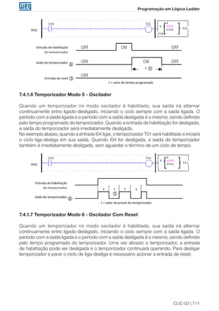 CLIC-02 | 7-11 
Programação em Lógica Ladder 
t = valor de tempo programado 
Entrada de habilitação 
do temporizador 
Saída do temporizador 
(T01 ~T1F) 
 
 
Entrada de reset  
 
7.4.1.6 Temporizador Modo 5 - Oscilador 
Quando um temporizador no modo oscilador é habilitado, sua saída irá alternar 
continuamente entre ligado-desligado, iniciando o ciclo sempre com a saída ligada. O 
período com a saída ligada e o período com a saída desligada é o mesmo, sendo definido 
pelo tempo programado do temporizador. Quando a entrada de habilitação for desligada, 
a saída do temporizador será imediatamente desligada. 
No exemplo abaixo, quando a entrada I04 ligar, o temporizador T01 será habilitado e iniciará 
o ciclo liga-desliga em sua saída. Quando I04 for desligada, a saída do temporizador 
também é imediatamente desligada, sem aguardar o término de um ciclo de tempo. 
Entrada de habilitação 
do temporizador 
Saída do temporizador 
(T01 ~T1F) 
 
 
 
t = valor de preset do temporizador 
7.4.1.7 Temporizador Modo 6 - Oscilador Com Reset 
Quando um temporizador no modo oscilador é habilitado, sua saída irá alternar 
continuamente entre ligado-desligado, iniciando o ciclo sempre com a saída ligada. O 
período com a saída ligada e o período com a saída desligada é o mesmo, sendo definido 
pelo tempo programado do temporizador. Uma vez ativado o temporizador, a entrada 
de habilitação pode ser desligada e o temporizador continuará operando. Para desligar 
temporizador e parar o ciclo de liga-desliga é necessário acionar a entrada de reset. 
 