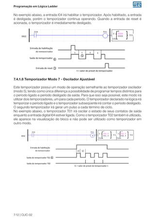 7-12 | CLIC-02 
Programação em Lógica Ladder 
No exemplo abaixo, a entrada I04 irá habilitar o temporizador. Após habilitado, a entrada 
é desligada, porém o temporizador continua operando. Quando a entrada de reset é 
acionada, o temporizador é imediatamente desligado. 
Entrada de habilitação 
do temporizador 
Saída do temporizador 
(T01 ~T1F) 
 
 
 
t = valor de preset do temporizador 
Entrada de reset  
7.4.1.8 Temporizador Modo 7 - Oscilador Ajustável 
Este temporizador possui um modo de operação semelhante ao temporizador oscilador 
(modo 5), tendo como única diferença a possibilidade de programar tempos distintos para 
o período ligado e período desligado da saída. Para que isso seja possível, este modo irá 
utilizar dois temporizadores, um para cada período. O temporizador declarado na lógica irá 
temporizar o período ligado e o temporizador subseqüente irá contar o período desligado. 
O segundo temporizador irá gerar um pulso a cada término de ciclo. 
No exemplo abaixo, o temporizador T01 irá oscilar o estado de seus contatos de saída 
enquanto a entrada digital I04 estiver ligada. Como o temporizador T02 também é utilizado, 
ele aparece na visualização do bloco e não pode ser utilizado como temporizador em 
outro modo. 
Entrada de habilitação 
do temporizador 
Saída do temporizador T01  
 
t1 = valor de preset do temporizador 1 
t2 = valor de preset do temporizador 2 
Saída do temporizador T02 
 