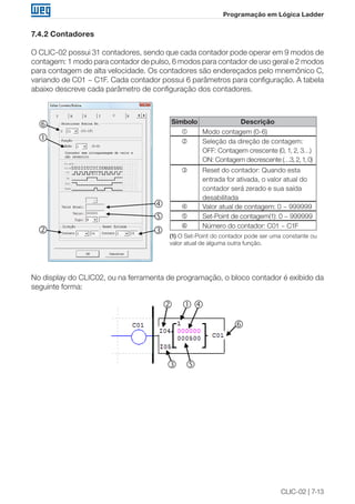 CLIC-02 | 7-13 
Programação em Lógica Ladder 
7.4.2 Contadores 
O CLIC-02 possui 31 contadores, sendo que cada contador pode operar em 9 modos de 
contagem: 1 modo para contador de pulso, 6 modos para contador de uso geral e 2 modos 
para contagem de alta velocidade. Os contadores são endereçados pelo mnemônico C, 
variando de C01 ~ C1F. Cada contador possui 6 parâmetros para configuração. A tabela 
abaixo descreve cada parâmetro de configuração dos contadores. 
 
 
  
 
 
Símbolo Descrição 
 Modo contagem (0-6) 
 Seleção da direção de contagem: 
OFF: Contagem crescente (0, 1, 2, 3…) 
ON: Contagem decrescente (…3, 2, 1, 0) 
 Reset do contador: Quando esta 
entrada for ativada, o valor atual do 
contador será zerado e sua saída 
desabilitada 
 Valor atual de contagem: 0 ~ 999999 
 Set-Point de contagem(1): 0 ~ 999999 
 Número do contador: C01 ~ C1F 
(1) O Set-Point do contador pode ser uma constante ou 
valor atual de alguma outra função. 
⑥ 
① 
④ 
⑤ 
③ 
No display do CLIC02, ou na ferramenta de programação, o bloco contador é exibido da 
seguinte forma: 
② ①④ 
③ ⑤ 
⑥ 
  
  
 