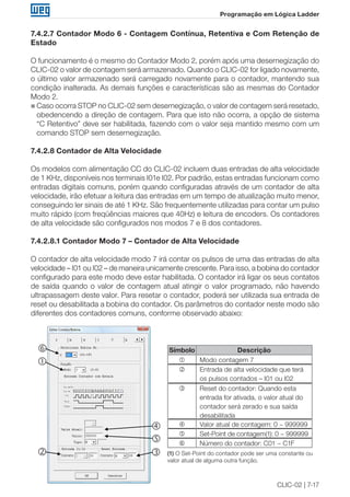 CLIC-02 | 7-17 
Programação em Lógica Ladder 
7.4.2.7 Contador Modo 6 - Contagem Contínua, Retentiva e Com Retenção de 
Estado 
O funcionamento é o mesmo do Contador Modo 2, porém após uma desernegização do 
CLIC-02 o valor de contagem será armazenado. Quando o CLIC-02 for ligado novamente, 
o último valor armazenado será carregado novamente para o contador, mantendo sua 
condição inalterada. As demais funções e características são as mesmas do Contador 
Modo 2. 
„„Caso ocorra STOP no CLIC-02 sem desernegização, o valor de contagem será resetado, 
obedencendo a direção de contagem. Para que isto não ocorra, a opção de sistema 
“C Retentivo” deve ser habilitada, fazendo com o valor seja mantido mesmo com um 
comando STOP sem desernegização. 
7.4.2.8 Contador de Alta Velocidade 
Os modelos com alimentação CC do CLIC-02 incluem duas entradas de alta velocidade 
de 1 KHz, disponíveis nos terminais I01e I02. Por padrão, estas entradas funcionam como 
entradas digitais comuns, porém quando configuradas através de um contador de alta 
velocidade, irão efetuar a leitura das entradas em um tempo de atualização muito menor, 
conseguindo ler sinais de até 1 KHz. São frequentemente utilizadas para contar um pulso 
muito rápido (com freqüências maiores que 40Hz) e leitura de encoders. Os contadores 
de alta velocidade são configurados nos modos 7 e 8 dos contadores. 
7.4.2.8.1 Contador Modo 7 – Contador de Alta Velocidade 
O contador de alta velocidade modo 7 irá contar os pulsos de uma das entradas de alta 
velocidade – I01 ou I02 – de maneira unicamente crescente. Para isso, a bobina do contador 
configurado para este modo deve estar habilitada. O contador irá ligar os seus contatos 
de saída quando o valor de contagem atual atingir o valor programado, não havendo 
ultrapassagem deste valor. Para resetar o contador, poderá ser utilizada sua entrada de 
reset ou desabilitada a bobina do contador. Os parâmetros do contador neste modo são 
diferentes dos contadores comuns, conforme observado abaixo: 
Símbolo Descrição 
 Modo contagem 7 
 Entrada de alta velocidade que terá 
os pulsos contados – I01 ou I02 
 Reset do contador: Quando esta 
entrada for ativada, o valor atual do 
contador será zerado e sua saída 
desabilitada 
 Valor atual de contagem: 0 ~ 999999 
 Set-Point de contagem(1): 0 ~ 999999 
 Número do contador: C01 ~ C1F 
(1) O Set-Point do contador pode ser uma constante ou 
valor atual de alguma outra função. 
 
 
  
 
 
⑥ 
① 
④ 
⑤ 
③ 
 