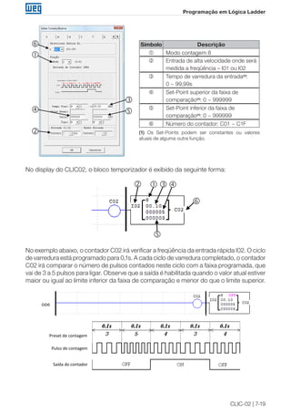 CLIC-02 | 7-19 
Programação em Lógica Ladder 
Símbolo Descrição 
 Modo contagem 8 
 Entrada de alta velocidade onde será 
medida a freqüência – I01 ou I02 
 Tempo de varredura da entrada(1): 
0 ~ 99,99s 
 Set-Point superior da faixa de 
comparação(1): 0 ~ 999999 
 Set-Point inferior da faixa de 
comparação(1): 0 ~ 999999 
 Número do contador: C01 ~ C1F 
(1) Os Set-Points podem ser constantes ou valores 
atuais de alguma outra função. 
 
 
 
 
  
⑥ 
① 
④ 
③ 
⑤ 
No display do CLIC02, o bloco temporizador é exibido da seguinte forma: 
② ①③④ 
⑤ 
⑥ 
 
 
   
No exemplo abaixo, o contador C02 irá verificar a freqüência da entrada rápida I02. O ciclo 
de varredura está programado para 0,1s. A cada ciclo de varredura completado, o contador 
C02 irá comparar o número de pulsos contados neste ciclo com a faixa programada, que 
vai de 3 a 5 pulsos para ligar. Observe que a saída é habilitada quando o valor atual estiver 
maior ou igual ao limite inferior da faixa de comparação e menor do que o limite superior. 
Pulso de contagem 
Saída do contador 
Preset de contagem 
 