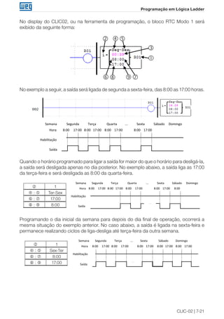 CLIC-02 | 7-21 
Programação em Lógica Ladder 
No display do CLIC02, ou na ferramenta de programação, o bloco RTC Modo 1 será 
exibido da seguinte forma: 
② ④⑤ 
⑥⑧ ⑨⑦ 
③ 
① 
  
 
 
 
  
No exemplo a seguir, a saída será ligada de segunda a sexta-feira, das 8:00 as 17:00 horas. 
Saída 
Habilitação 
Hora 8:00 17:00 8:00 17:00 8:00 17:00 8:00 17:00 
Semana Segunda Terça Quarta ... Sexta Sábado Domingo 
Quando o horário programado para ligar a saída for maior do que o horário para desligá-la, 
a saída será desligada apenas no dia posterior. No exemplo abaixo, a saída liga as 17:00 
da terça-feira e será desligada as 8:00 da quarta-feira. 
Saída 
Habilitação 
Hora 8:00 17:00 8:00 17:00 8:00 17:00 8:00 17:00 8:00 
Semana Segunda Terça Quarta ... Sexta Sábado Domingo 
 1 
 :  Ter-Sex 
 :  17:00 
 :  8:00 
Programando o dia inicial da semana para depois do dia final de operação, ocorrerá a 
mesma situação do exemplo anterior. No caso abaixo, a saída é ligada na sexta-feira e 
permanece realizando ciclos de liga-desliga até terça-feira da outra semana. 
 1 
 :  Sex-Ter 
 :  8:00 
 :  17:00 
Saída 
Habilitação 
Hora 8:00 17:00 8:00 17:00 8:00 17:00 8:00 17:00 8:00 17:00 
Semana Segunda Terça ... Sexta Sábado Domingo 
 