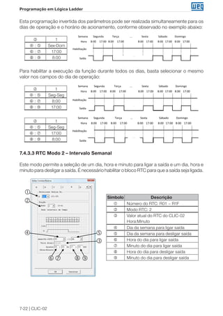 7-22 | CLIC-02 
Programação em Lógica Ladder 
Esta programação invertida dos parâmetros pode ser realizada simultaneamente para os 
dias de operação e o horário de acionamento, conforme observado no exemplo abaixo: 
Saída 
Habilitação 
Hora 8:00 17:00 8:00 17:00 8:00 17:00 8:00 17:00 8:00 17:00 
Semana Segunda Terça ... Sexta Sábado Domingo 
 1 
 :  Sex-Dom 
 :  17:00 
 :  8:00 
Para habilitar a execução da função durante todos os dias, basta selecionar o mesmo 
valor nos campos do dia de operação: 
 1 
 :  Seg-Seg 
 :  8:00 
 :  17:00 
Saída 
Habilitação 
Hora 8:00 17:00 8:00 17:00 8:00 17:00 8:00 17:00 8:00 17:00 
Semana Segunda Terça ... Sexta Sábado Domingo 
 1 
 :  Seg-Seg 
 :  17:00 
 :  8:00 
Saída 
Habilitação 
Hora 8:00 17:00 8:00 17:00 8:00 17:00 8:00 17:00 8:00 17:00 
Semana Segunda Terça ... Sexta Sábado Domingo 
7.4.3.3 RTC Modo 2 – Intervalo Semanal 
Este modo permite a seleção de um dia, hora e minuto para ligar a saída e um dia, hora e 
minuto para desligar a saída. É necessário habilitar o bloco RTC para que a saída seja ligada. 
Símbolo Descrição 
 Número do RTC: R01 ~ R1F 
 Modo RTC: 2 
 Valor atual do RTC do CLIC-02 
Hora:Minuto 
 Dia da semana para ligar saída 
 Dia da semana para desligar saída 
 Hora do dia para ligar saída 
 Minuto do dia para ligar saída 
 Hora do dia para desligar saída 
 Minuto do dia para desligar saída 
 
 
 
 
 
    
 