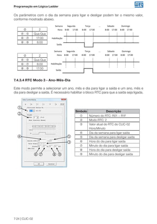 7-24 | CLIC-02 
Programação em Lógica Ladder 
Os parâmetros com o dia da semana para ligar e desligar podem ter o mesmo valor, 
conforme mostrado abaixo. 
 2 
 :  Qua-Qua 
 :  17:00 
 :  8:00 
Saída 
Habilitação 
Hora 8:00 17:00 8:00 17:00 8:00 17:00 8:00 17:00 
Semana Segunda Terça ... Sábado Domingo 
 2 
 :  Qua-Qua 
 :  8:00 
 :  17:00 
Saída 
Habilitação 
Hora 8:00 17:00 8:00 17:00 8:00 17:00 8:00 17:00 
Semana Segunda Terça ... Sábado Domingo 
7.4.3.4 RTC Modo 3 - Ano-Mês-Dia 
Este modo permite a selecionar um ano, mês e dia para ligar a saída e um ano, mês e 
dia para desligar a saída. É necessário habilitar o bloco RTC para que a saída seja ligada. 
Símbolo Descrição 
 Número do RTC: R01 ~ R1F 
 Modo RTC: 2 
 Valor atual do RTC do CLIC-02 
Hora:Minuto 
 Dia da semana para ligar saída 
 Dia da semana para desligar saída 
 Hora do dia para ligar saída 
 Minuto do dia para ligar saída 
 Hora do dia para desligar saída 
 Minuto do dia para desligar saída 
 
 
 
 
 
    
 