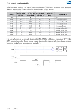 7-32 | CLIC-02
Programação em Lógica Ladder
As entrada de seleção irão formar, através de uma combinação binária, o valor referente
a forma de onda de saída, conforme mostrado na tabela abaixo:
Habilita
Entrada de
seleção 1
Entrada de
seleção 2
Entrada de
seleção 3
Seleção
Atual
Saída PWM
OFF X X X 0 OFF
ON OFF OFF OFF 1 Forma de Onda 1
ON OFF OFF ON 2 Forma de Onda 2
ON OFF ON OFF 3 Forma de Onda 3
ON OFF ON ON 4 Forma de Onda 4
ON ON OFF OFF 5 Forma de Onda 5
ON ON OFF ON 6 Forma de Onda 6
ON ON ON OFF 7 Forma de Onda 7
ON ON ON ON 8 Forma de Onda 8
No exemplo abaixo, as entrada de seleção M01, M02 e M03 estão no estado OFF, ON e
OFF, respectivamente. Desta forma, o valor da seleção atual será 3, fazendo com que a
forma de onda 3 seja modulada na saída Q01.
Saída
Habilitação
t = 5ms
t = 10ms
 