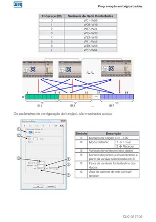 CLIC-02 | 7-35
Programação em Lógica Ladder
Endereço (ID) Variáveis de Rede Controladas
0 W01~W08
1 W09~W16
2 W17~W24
3 W25~W32
4 W33~W40
5 W41~W48
6 W49~W56
7 W57~W64
1 8 9 16 57 64
ID 1 ID 2 ... ID 7
W
Os parâmetros de configuração da função L são mostrados abaixo:
Símbolo Descrição
 Número da função: L01 ~ L02
 Modo Datalink: 1  Enviar
2  Receber
 Variáveis fonte/destino dos dados
 Número de pontos a enviar/receber a
partir da variável selecionada em 
 Faixa de variáveis fonte/destino dos
dados
 Área de variáveis de rede a enviar/
receber
①
②
③
④
⑥


 


 