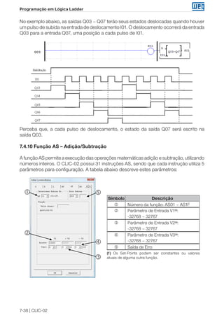 7-38 | CLIC-02
Programação em Lógica Ladder
No exemplo abaixo, as saídas Q03 ~ Q07 terão seus estados deslocadas quando houver
um pulso de subida na entrada de deslocamento I01. O deslocamento ocorrerá da entrada
Q03 para a entrada Q07, uma posição a cada pulso de I01.
Perceba que, a cada pulso de deslocamento, o estado da saída Q07 será escrito na
saída Q03.
7.4.10 Função AS – Adição/Subtração
A função AS permite a execução das operações matemáticas adição e subtração, utilizando
números inteiros. O CLIC-02 possui 31 instruções AS, sendo que cada instrução utiliza 5
parâmetros para configuração. A tabela abaixo descreve estes parâmetros:
①
②
⑤
④
Símbolo Descrição
 Número da função: AS01 ~ AS1F
 Parâmetro de Entrada V1(1)
:
-32768 ~ 32767
 Parâmetro de Entrada V2(1)
:
-32768 ~ 32767
 Parâmetro de Entrada V3(1)
:
-32768 ~ 32767
 Saída de Erro
(1) Os Set-Points podem ser constantes ou valores
atuais de alguma outra função.





 
