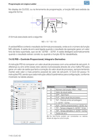 7-40 | CLIC-02
Programação em Lógica Ladder
No display do CLIC02, ou na ferramenta de programação, a função MD será exibida da
seguinte forma:
② ④③
①

 
A fórmula executada será a seguinte:
MD = V1 * V2 / V3
A variável MDxx conterá o resultado da fórmula processada, onde xx é o número da função
MD utilizada. A saída de erro será ligada quando o resultado da operação gerar um valor
fora da faixa suportada, que vai de -32768 ~ 32767. A saída desligará automaticamente
quando o resultado estiver correto ou quando a função AS for desabilitada.
7.4.12 PID – Controle Proporcional, Integral e Derivativo
A instrução PID irá comparar um valor atual de processo com uma variável de set-point. A
diferença ou erro entre esses dois valores é processada através de uma malha PID para
gerar um valor de saída que fará a correção do valor atual de processo, sempre tentando
manter este valor o mais próximo possível do valor de set-point. O CLIC-02 possui 15
instruções PID, sendo que cada instrução utiliza 9 parâmetros para configuração, conforme
mostrado na tabela abaixo:
Símbolo Descrição
 Número da função: PI01 ~ PI0F
 Valor de atual saída
 SP(1)
- Set-Point
 Pv(1)
- Valor atual de processo
 Ts(1)
- Período entre amostragem
(1~32767 * 0,01s)
 Kp(1)
- Ganho proporcional (1~32767 %)
 Ti(1)
- Tempo integral (1~32767 * 0,1s)
 Td(1)
- Tempo derivativo (1~32767 * 0,01s)
 Saída de erro
(1) Os Set-Points podem ser constantes ou valores
atuais de alguma outra função.









 
