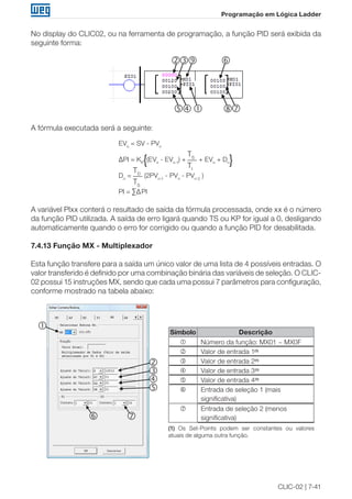 CLIC-02 | 7-41
Programação em Lógica Ladder
No display do CLIC02, ou na ferramenta de programação, a função PID será exibida da
seguinte forma:
②③⑨ ⑥
⑤④ ① ⑧⑦
 
  
A fórmula executada será a seguinte:
EVn
= SV - PVn
ΔPI = KP{(EVn
- EVn-1
) + + EVn
+ Dn}
Dn
= (2PVn-1
- PVn
- PVn-2
)
PI = ∑ΔPI
TD
TS
TS
TI
A variável PIxx conterá o resultado de saída da fórmula processada, onde xx é o número
da função PID utilizada. A saída de erro ligará quando TS ou KP for igual a 0, desligando
automaticamente quando o erro for corrigido ou quando a função PID for desabilitada.
7.4.13 Função MX - Multiplexador
Esta função transfere para a saída um único valor de uma lista de 4 possíveis entradas. O
valor transferido é definido por uma combinação binária das variáveis de seleção. O CLIC-
02 possui 15 instruções MX, sendo que cada uma possui 7 parâmetros para configuração,
conforme mostrado na tabela abaixo:





 
Símbolo Descrição
 Número da função: MX01 ~ MX0F
 Valor de entrada 1(1)
 Valor de entrada 2(1)
 Valor de entrada 3(1)
 Valor de entrada 4(1)
 Entrada de seleção 1 (mais
significativa)
 Entrada de seleção 2 (menos
significativa)
(1) Os Set-Points podem ser constantes ou valores
atuais de alguma outra função.
 