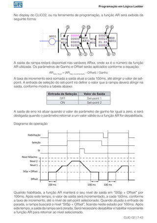 CLIC-02 | 7-43
Programação em Lógica Ladder
No display do CLIC02, ou na ferramenta de programação, a função AR será exibida da
seguinte forma:
⑨ ②⑪ ⑤⑥
④ ④③ ① ⑧⑦





 


11
A saída da rampa estará disponível nas variáveis ARxx, onde xx é o número da função
AR utilizada. Os parâmetros de Ganho e Offset serão aplicados conforme a equação:
ARValor Atual
= (ARValor Incrementado
- Offset) / Ganho
A taxa de incremento será somada a saída atual a cada 100ms, até atingir o valor de set-
point. A entrada de seleção do set-point irá definir o valor que a rampa deverá atingir na
saída, conforme mostra a tabela abaixo:
Entrada de Seleção Valor de Saída
OFF Set-point 1
ON Set-point 2
A saída de erro irá atuar quando o valor do parâmetro de ganho for igual a zero, e será
desligada quando o parâmetro retornar a um valor válido ou a função AR for desabilitada.
Diagrama de operação
Habilitação
Seleção
St
Nível Máximo
Nível 2
Nível 1
StSp + Offset
Offset
100 ms 100 ms 100 ms
Quando habilitada, a função AR manterá o seu nível de saída em “StSp + Offset” por
100ms. Após este tempo, o valor de saída será incrementado, a cada 100ms, conforme
a taxa de incremento, até o nível de set-point selecionado. Quando atuada a entrada de
parada, a rampa buscará o nível “StSp + Offset”, ficando neste estado por 100ms. Após
este tempo, a saída da rampa será zerada. Será necessário desabilitar e habilitar novamente
a função AR para retornar ao nível selecionado.
 