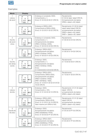 CLIC-02 | 7-47
Programação em Lógica Ladder
Exemplos:
Modo Display
1
Leitura
de word
Endereço é constante: 0003,
Comprimento ≡ 1,
Envio: 01 03 00 03 00 01 CRC16;
Recebimento:
01 03 02 data1 data2 CRC16,
Armazenamento de dados:
DRE0= (data1<<8) | data2,
Endereço é DR03=0001,
Comprimento é DR04=0002,
Envio: 01 03 00 01 00 02 CRC16;
Recebimento: 01 03 04 data1
data2 data3 data4 CRC16,
armazenamento de dados:
DRE0= (data1<<8) | data2,
DRE1= (data3<<8) | data4
2
Escrita
de word
única
Endereço é constante: 0003,
Comprimento ≡ 1,
Armazenamento de dados:
DRE0=1234(hex: 04D2),
Envio: 01 06 00 03 04 D2 CRC16;
Recebimento:
01 06 00 03 04 D2 CRC16;
Endereço: DR03=0001,
Armazenamento de dados:
DRE0=1234(hex: 04D2),
Envio: 01 06 00 01 04 D2 CRC16;
Recebimento:
01 06 00 01 04 D2 CRC16;
3
Escrita
de várias
words
Endereço: 0003,
Comprimento ≡ 1,
Armazenamento de dados:
DRE0=1234(hex: 04D2),
Envio:
01 10 00 03 00 01 02 04 D2 CRC16;
Recebimento:
01 10 00 03 00 01 CRC16;
Endereço: DR03=0001,
Comprimento: DR04=0002,
Armazenamento de dados:
DRE0=1234(hex: 04D2),
DRE1=5678(hex: 162E),
Envio: 01 10 00 01 00 02 04 04 D2
16 2E CRC16;
Recebimento:
01 10 00 01 00 02 CRC16;
4
Leitura
de bits
Endereço: 0003,
Comprimento ≡ 10H,
Envio: 01 01 00 03 00 10 CRC16;
Recebimento: 01 01 02 data1
data2 CRC16,
armazenamento de dados:
DRE0= (data1<<8) | data2;
Endereço: DR03=0001,
Comprimento: DR04=0016,
Envio: 01 01 00 01 00 10 CRC16;
Valor máximo em DR04 é 400.
Recebimento: 01 01 02 data1
data2 CRC16,
armazenamento de dados:
DRE0= (data1<<8) | data2;
5
Escrita de
bit único
Endereço: 0003,
Armazenamento de dados:
DRE0=65280(hex: FF00),
Envio: 01 05 00 03 FF 00 CRC16;
Recebimento:
01 05 00 03 FF 00 CRC16;
Endereço: DR03=0001,
Armazenamento de dados:
DRE0=65280(hex: FF00),
Envio: 01 05 00 01 FF 00 CRC16;
Recebimento:
01 05 00 01 FF 00 CRC16;
 