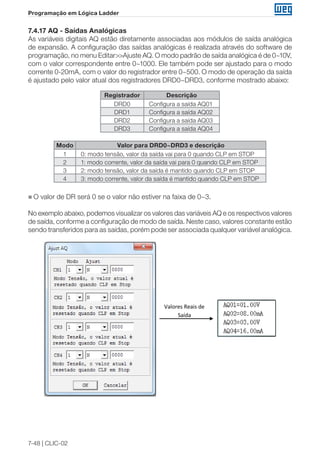 7-48 | CLIC-02
Programação em Lógica Ladder
7.4.17 AQ - Saídas Analógicas
As variáveis digitais AQ estão diretamente associadas aos módulos de saída analógica
de expansão. A configuração das saídas analógicas é realizada através do software de
programação, no menu Editar>>Ajuste AQ. O modo padrão de saída analógica é de 0~10V,
com o valor correspondente entre 0~1000. Ele também pode ser ajustado para o modo
corrente 0-20mA, com o valor do registrador entre 0~500. O modo de operação da saída
é ajustado pelo valor atual dos registradores DRD0~DRD3, conforme mostrado abaixo:
Registrador Descrição
DRD0 Configura a saída AQ01
DRD1 Configura a saída AQ02
DRD2 Configura a saída AQ03
DRD3 Configura a saída AQ04
Modo Valor para DRD0~DRD3 e descrição
1 0: modo tensão, valor da saída vai para 0 quando CLP em STOP
2 1: modo corrente, valor da saída vai para 0 quando CLP em STOP
3 2: modo tensão, valor da saída é mantido quando CLP em STOP
4 3: modo corrente, valor da saída é mantido quando CLP em STOP
„„ O valor de DR será 0 se o valor não estiver na faixa de 0~3.
No exemplo abaixo, podemos visualizar os valores das variáveis AQ e os respectivos valores
de saída, conforme a configuração de modo de saída. Neste caso, valores constante estão
sendo transferidos para as saídas, porém pode ser associada qualquer variável analógica.
Valores Reais de
Saída
 