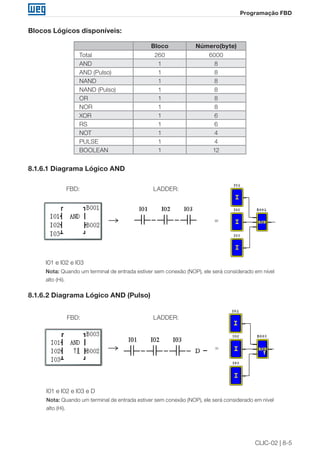 CLIC-02 | 8-5
Programação FBD
Blocos Lógicos disponíveis:
Bloco Número(byte)
Total 260 6000
AND 1 8
AND (Pulso) 1 8
NAND 1 8
NAND (Pulso) 1 8
OR 1 8
NOR 1 8
XOR 1 6
RS 1 6
NOT 1 4
PULSE 1 4
BOOLEAN 1 12
8.1.6.1 Diagrama Lógico AND
FBD: LADDER:
=
I01 e I02 e I03
Nota: Quando um terminal de entrada estiver sem conexão (NOP), ele será considerado em nível
alto (Hi).
8.1.6.2 Diagrama Lógico AND (Pulso)
FBD: LADDER:
=
I01 e I02 e I03 e D
Nota: Quando um terminal de entrada estiver sem conexão (NOP), ele será considerado em nível
alto (Hi).
 