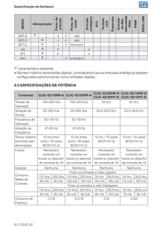 9-2 | CLIC-02
Especificação de Hardware
MODO Alimentação
Pontode
entrada
Pontode
saída
Entrada
analógica
RTC
Teclado
LCD
Expansão
Entrada
deAlta
velocidade
1KHz
PWM
DATALINK
8ER-A ◎ 4 4 relé
8ER-D ◎ 4 4 relé
8ET-D ◎ 4 4 transistor
4AI ◎ 4* 4
4PT ◎ 4* 4
2AO ◎ 2 analógico
◎ Característica existente
„„ Número máximo de entradas digitais, considerando que as entradas analógicas estejam
configuradas para funcionar como entradas digitais.
9.2 ESPECIFICAÇÕES DE POTÊNCIA
Conteúdo CLIC-02/10HR-A CLIC-02/20HR-A
CLIC-02/20HR-D
CLIC-02/20HT-D
CLIC-02/12HR-D
CLIC-02/12HT-D
Tensão de
Operação
100~240 Vca 100~240 Vca 24 Vcc 24 Vcc
Variação de
Tensão
85~265 Vca 85~265 Vca 20,4~28,8 Vcc 20,4~28,8 Vcc
Frequência de
Operação
50 / 60 Hz 50 / 60 Hz
Variação de
Frequência
47∼63 Hz 47∼63 Hz
Tempo máximo
permitido sem
alimentação
10 ms (meio
ciclo) / 20 vezes
(IEC61131-2)
10 ms (meio
ciclo) / 20 vezes
(IEC61131-2)
10 ms / 10 vezes
(IEC61131-2)
10 ms / 10 vezes
(IEC61131-2)
Fusível Necessário
conectar um
fusível ou disjuntor
de corrente de 1A
Necessário
conectar um
fusível ou disjuntor
de corrente de 1A
Necessário
conectar um
fusível ou disjuntor
de corrente de 1A
Necessário
conectar um
fusível ou disjuntor
de corrente de 1A
Isolação Nenhuma Nenhuma Nenhuma Nenhuma
Consumo
Médio de
Corrente
Todas as entradas e relés Ligados
110 Vca 220 Vca 110 Vca 220 Vca 24 Vcc 28,8 Vcc 24 Vcc 28,8 Vcc
90 mA 90 mA 100 mA 100 mA 145 mA 185 mA 115 mA 125 mA
Todas as entradas e relés Desligados
110 Vca 220 Vca 110 Vca 220 Vca 24 Vcc 28,8 Vcc 24 Vcc 28,8 vcc
85 mA 85 mA 90 mA 90 mA 80 mA 120 mA 75 mA 85 mA
Consumo de
Potência
7,5 W 12,5 W 5 W 4,5W
 