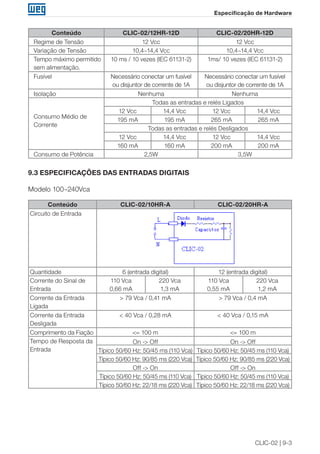 CLIC-02 | 9-3
Especificação de Hardware
Conteúdo CLIC-02/12HR-12D CLIC-02/20HR-12D
Regime de Tensão 12 Vcc 12 Vcc
Variação de Tensão 10,4~14,4 Vcc 10,4~14,4 Vcc
Tempo máximo permitido
sem alimentação.
10 ms / 10 vezes (IEC 61131-2) 1ms/ 10 vezes (IEC 61131-2)
Fusível Necessário conectar um fusível
ou disjuntor de corrente de 1A
Necessário conectar um fusível
ou disjuntor de corrente de 1A
Isolação Nenhuma Nenhuma
Consumo Médio de
Corrente
Todas as entradas e relés Ligados
12 Vcc 14,4 Vcc 12 Vcc 14,4 Vcc
195 mA 195 mA 265 mA 265 mA
Todas as entradas e relés Desligados
12 Vcc 14,4 Vcc 12 Vcc 14,4 Vcc
160 mA 160 mA 200 mA 200 mA
Consumo de Potência 2,5W 3,5W
9.3 ESPECIFICAÇÕES DAS ENTRADAS DIGITAIS
Modelo 100~240Vca
Conteúdo CLIC-02/10HR-A CLIC-02/20HR-A
Circuito de Entrada
Quantidade 6 (entrada digital) 12 (entrada digital)
Corrente do Sinal de
Entrada
110 Vca
0,66 mA
220 Vca
1,3 mA
110 Vca
0,55 mA
220 Vca
1,2 mA
Corrente da Entrada
Ligada
> 79 Vca / 0,41 mA > 79 Vca / 0,4 mA
Corrente da Entrada
Desligada
< 40 Vca / 0,28 mA < 40 Vca / 0,15 mA
Comprimento da Fiação <= 100 m <= 100 m
Tempo de Resposta da
Entrada
On -> Off On -> Off
Típico 50/60 Hz: 50/45 ms (110 Vca) Típico 50/60 Hz: 50/45 ms (110 Vca)
Típico 50/60 Hz: 90/85 ms (220 Vca) Típico 50/60 Hz: 90/85 ms (220 Vca)
Off -> On Off -> On
Típico 50/60 Hz: 50/45 ms (110 Vca) Típico 50/60 Hz: 50/45 ms (110 Vca)
Típico 50/60 Hz: 22/18 ms (220 Vca) Típico 50/60 Hz: 22/18 ms (220 Vca)
 
