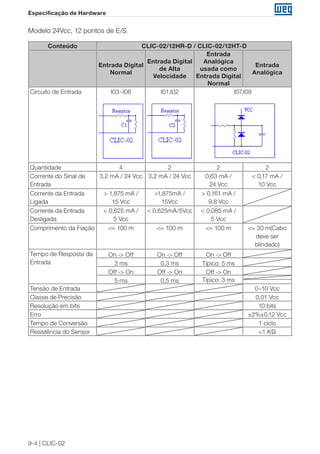 9-4 | CLIC-02
Especificação de Hardware
Modelo 24Vcc, 12 pontos de E/S
Conteúdo CLIC-02/12HR-D / CLIC-02/12HT-D
Entrada Digital
Normal
Entrada Digital
de Alta
Velocidade
Entrada
Analógica
usada como
Entrada Digital
Normal
Entrada
Analógica
Circuito de Entrada I03~I06 I01,I02 I07,I08
Quantidade 4 2 2 2
Corrente do Sinal de
Entrada
3,2 mA / 24 Vcc 3,2 mA / 24 Vcc 0,63 mA /
24 Vcc
< 0,17 mA /
10 Vcc
Corrente da Entrada
Ligada
> 1,875 mA /
15 Vcc
>1,875mA /
15Vcc
> 0,161 mA /
9.8 Vcc
Corrente da Entrada
Desligada
< 0,625 mA /
5 Vcc
< 0,625mA/5Vcc < 0,085 mA /
5 Vcc
Comprimento da Fiação <= 100 m <= 100 m <= 100 m <= 30 m(Cabo
deve ser
blindado)
Tempo de Resposta da
Entrada
On -> Off On -> Off On -> Off
3 ms 0,3 ms Típico: 5 ms
Off -> On Off -> On Off -> On
5 ms 0,5 ms Típico: 3 ms
Tensão de Entrada 0~10 Vcc
Classe de Precisão 0,01 Vcc
Resolução em bits 10 bits
Erro ±2%±0,12 Vcc
Tempo de Conversão 1 ciclo
Resistência do Sensor <1 KΩ
 
