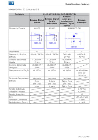 CLIC-02 | 9-5
Especificação de Hardware
Modelo 24Vcc, 20 pontos de E/S
Conteúdo CLIC-02/20HR-D / CLIC-02/20HT-D
Entrada Digital
Normal
Entrada Digital
de Alta
Velocidade
Entrada
Analógica
usada como
Entrada Digital
Normal
Entrada
Analógica
Circuito de Entrada I03~I08 I01,I02 I09,I0A,I0B,I0C
Quantidade 6 2 4 4
Corrente do Sinal de
Entrada
3,1 mA / 24 Vcc 3,1 mA / 24 Vcc 0,63 mA /
24 Vcc
<0,17 mA /
10 Vcc
Corrente da Entrada
Ligada
> 1,875 mA /
15 Vcc
> 1,875 mA /
15 Vcc
> 0,163 mA /
9,8 Vcc
Corrente da Entrada
Desligada
< 0,625 mA /
5 Vcc
< 0,625 mA /
5 Vcc
< 0,083 mA /
5 Vcc
Comprimento da Fiação <= 100 m <= 100 m <= 100 m <= 30 m(Cabo
deve ser
blindado)
Tempo de Resposta da
Entrada
On -> Off On -> Off On -> Off
5 ms 0,5 ms Típico: 5 ms
Off -> On Off -> On Off -> On
3 ms 0,3 ms Típico: 3 ms
Tensão de Entrada 0~10 Vcc
Clasde de Precisão 0,01 Vcc
Resolução em bits 10
Erro ±2% ±0,12 Vcc
Tempo de Conversão 1 ciclo
Resistência do Sensor < 1 KΩ
 