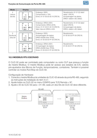 10-8 | CLIC-02
Funções de Comunicação da Porta RS-485
Modo Display
4
Leitura
de bits
Endereço: 0003,
Comprimento ≡ 10H,
Envio: 01 01 00 03 00 10 CRC16;
Recebimento: 01 01 02 data1
data2 CRC16,
Armazenagem de dados:
DRE0= (data1<<8) | data2;
Endereço: DR03=0001,
Comprimento: DR04=0016,
Envio: 01 01 00 01 00 10 CRC16;
Valor máx em DR04 é 400.
Recebimento: 01 01 02 data1
data2 CRC16,
Armazenagem de dados:
DRE0= (data1<<8) | data2;
5
Escrita de
único bit
Endereço: 0003,
Armazenagem de dados:
DRE0=65280 (hex: FF00),
Envio: 01 05 00 03 FF 00 CRC16;
Recebimento:
01 05 00 03 FF 00 CRC16;
Endereço: DR03=0001,
Armazenagem de dados:
DRE0=65280 (hex: FF00),
Envio: 01 05 00 01 FF 00 CRC16;
Recebimento:
01 05 00 01 FF 00 CRC16;
10.5 MODBUS RTU ESCRAVO
O CLIC-02 pode ser controlado pelo computador ou outro CLP que possua a função
de mestre Modbus. O mestre Modbus pode ter acesso aos estados de E/S, valores
pré-ajustados dos Blocos de Função, temporizadores, contadores. Também é possível
controlar os modos Run/Stop do CLIC-02.
Configuração de Hardware:
1.	 Conecte o mestre Modbus às unidades do CLIC-02 através da porta RS-485, seguindo
as instruções de instalação do item 4.4.7.
2.	 Ajuste todos os CLIC-02 no menu CONFIG para “E/S Remota = N”.
3.	 Ajuste o ID do CLIC-02 para = 01~99, cada um dos IDs do CLIC-02 deve diferente.
 