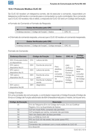 CLIC-02 | 10-9
Funções de Comunicação da Porta RS-485
10.5.1 Protocolo Modbus CLIC-02
Se CLIC-02 receber um telegrama correto, ele irá executar o comando, responderá um
telegrama confirmando o comando para o computador ou outro controlador. Se o comando
que o CLIC-02 recebeu não é válido, a resposta do CLIC-02 será um Código de Exceção.
„„ Formato do Comando e Formato da Resposta
Dados Verificados pelo CRC
Endereço escravo Código da Função Dados CRC-16
„„ O formato do comando resposta, uma vez que o CLIC-02 recebe um comando inesperado.
Dados Verificados pelo CRC
Endereço escravo Código da Função Código exceção CRC-16
Formato do Comando:
Endereço Escravo Código da Função Dados CRC-16
Código
Exceção
00H: Envia para todos
os dispositivos
01H Leitura de bits
Para
detalhes
favor
consultar
endereços
de
regisgtros
CRC
verifica o
Endereço
Escravo
Código de
função
Código
exceção
Para
detalhes,
favor
consultar
Instrução
de Código
Exceção
01H: para o
dispositivo No.01
05H Escrita de único bit
0FH: para o
dispositivo No.15
03H Leitura de words
10H: para o
dispositivo No.16
06H Escrita de unica
word
….
10H Escrita de multiplas
words
63H: para o
dispositivo No.99
08H diagnóstico
Código Exceção:
Em uma conexão de comunicação, o controlador responde o Código Exceção (Código de
Erro) e o Código de Função adicionado de 80H (Hexadecimal) para o mestre, se houver erro.
Código de Exceção Descrição
51 Erro de Telegrama (Erro do Código de Função, Erro ao Codificar
Registro, Erro na Quantidade de Dados)
52 CLP em modo RUN, comando não permitido
53 CLP protegido por senha, comando não permitido
54 Valor dos dados além da faixa permitida
55 Erro na ROM do CLIC-02
56 RTC do CLIC-02 não existe, não pode operar RTC
57 Outro erro
58 Comandos não combinam com o modo editável do CLIC-02
59 Erro Brand ID
 