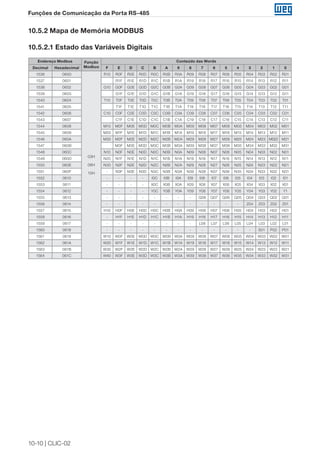 10-10 | CLIC-02
Funções de Comunicação da Porta RS-485
10.5.2 Mapa de Memória MODBUS
10.5.2.1 Estado das Variáveis Digitais
Endereço Modbus Função
Modbus
Conteúdo das Words
Decimal Hexadecimal F E D C B A 9 8 7 6 5 4 3 2 1 0
1536 0600
03H
06H
10H
R10 R0F R0E R0D R0C R0B R0A R09 R08 R07 R06 R05 R04 R03 R02 R01
1537 0601 R1F R1E R1D R1C R1B R1A R19 R18 R17 R16 R15 R14 R13 R12 R11
1538 0602 G10 G0F G0E G0D G0C G0B G0A G09 G08 G07 G06 G05 G04 G03 G02 G01
1539 0603 G1F G1E G1D G1C G1B G1A G19 G18 G17 G16 G15 G14 G13 G12 G11
1540 0604 T10 T0F T0E T0D T0C T0B T0A T09 T08 T07 T06 T05 T04 T03 T02 T01
1541 0605 T1F T1E T1D T1C T1B T1A T19 T18 T17 T16 T15 T14 T13 T12 T11
1542 0606 C10 C0F C0E C0D C0C C0B C0A C09 C08 C07 C06 C05 C04 C03 C02 C01
1543 0607 C1F C1E C1D C1C C1B C1A C19 C18 C17 C16 C15 C14 C13 C12 C11
1544 0608 M10 M0F M0E M0D M0C M0B M0A M09 M08 M07 M06 M05 M04 M03 M02 M01
1545 0609 M20 M1F M1E M1D M1C M1B M1A M19 M18 M17 M16 M15 M14 M13 M12 M11
1546 060A M30 M2F M2E M2D M2C M2B M2A M29 M28 M27 M26 M25 M24 M23 M022 M21
1547 060B M3F M3E M3D M3C M3B M3A M39 M38 M37 M36 M35 M34 M33 M32 M31
1548 060C N10 N0F N0E N0D N0C N0B N0A N09 N08 N07 N06 N05 N04 N03 N02 N01
1549 060D N20 N1F N1E N1D N1C N1B N1A N19 N18 N17 N16 N15 N14 N13 N12 N11
1550 060E N30 N2F N2E N2D N2C N2B N2A N29 N28 N27 N26 N25 N24 N23 N22 N21
1551 060F - N3F N3E N3D N3C N3B N3A N39 N38 N37 N36 N35 N34 N33 N32 N31
1552 0610 - - - - I0C I0B I0A I09 I08 I07 I06 I05 I04 I03 I02 I01
1553 0611 - - - - X0C X0B X0A X09 X08 X07 X06 X05 X04 X03 X02 X01
1554 0612 - - - - Y0C Y0B Y0A Y09 Y08 Y07 Y06 Y05 Y04 Y03 Y02 Y1
1555 0613 - - - - - - - - Q08 Q07 Q06 Q05 Q04 Q03 Q02 Q01
1556 0614 - - - - - - - - - - - - Z04 Z03 Z02 Z01
1557 0615 H10 H0F H0E H0D H0C H0B H0A H09 H08 H07 H06 H05 H04 H03 H02 H01
1558 0616 - H1F H1E H1D H1C H1B H1A H19 H18 H17 H16 H15 H14 H13 H12 H11
1559 0617 - - - - - - - - L08 L07 L06 L05 L04 L03 L02 L01
1560 0618 - - - - - - - - - - - - - S01 P02 P01
1561 0619 W10 W0F W0E W0D W0C W0B W0A W09 W08 W07 W06 W05 W04 W03 W02 W01
1562 061A W20 W1F W1E W1D W1C W1B W1A W19 W18 W17 W16 W15 W14 W13 W12 W11
1563 061B W30 W2F W2E W2D W2C W2B W2A W29 W28 W27 W26 W25 W24 W23 W22 W21
1564 061C W40 W3F W3E W3D W3C W3B W3A W39 W38 W37 W36 W35 W34 W33 W32 W31
 