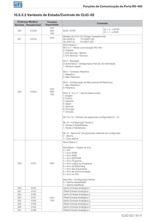 CLIC-02 | 10-11
Funções de Comunicação da Porta RS-485
10.5.2.2 Variáveis de Estado/Controle do CLIC-02
Endereço Modbus Funções
Suportadas
Conteúdo
Decimal Hexadecimal
256 0100H
03H
06H
10H
RUN / STOP:
S1 = 0 → STOP
S1 = 1 → RUN
257 0101H
03H
Modelo do CLIC-02 (Código Hexadecimal):
30=20VR-D, 70=20VR-12D
34=20VT-D, 74=20VT-12D
258 0102H
03H
06H
10H
Word Status 1:
Bit 0 e 1 – Modo comunicação RS-485
0: Datalink
1: E/S Remota - Mestre
2: E/S Remota – Escravo
Bit 4 – Backlight
0: Automático – Desliga Após Período de Inatividade
1: Sempre Ligado
Bit 5 – Contador Retentivo
1: Retentivo
0: Não-Retentivo
Bit 6 – Configuração de Marcadores M Retentivos
1: Não-Retentivo
0: Retentivo
Bit 8, 9, 10 e 11 – Idioma Selecionado
1: English
2: French
3: Spanish
4: Italian
5: German
6: Portugal
7: Chinese
Bit 12 e 13 – Número de expansões configuradas (0 ~ 3)
Bit 14 – Configuração Teclas Z
0: Teclas Z desabilitadas
1: Teclas Z habilatadas
Bit 15 - Alarme Nº de expansões diferente do configurado
0 : Alarme
1 : Com alarme
259 0103 03H
Word Status 2:
Byte Baixo – Cógido de Erro
0 = OK
1 = Erro ROM
2 = Erro RAM
3 = Erro EEPROM
4 = Erro Programa
5 = Erro Lógica do Programa
6 = Erro de Watchdog
7 = Erro das Expansões
8 = Erro de Communicação
9 = Erro no RTC
Byte Alto – Configuração Senha
0 = Senha Desabilitada
1 = Senha Habilitada
260 0104
03H
10H
Ganho Entrada Analógica 1
261 0105 Offset Entrada Analógica 1
262 0106 Ganho Entrada Analógica 2
263 0107 Offset Entrada Analógica 2
264 0108 Ganho Entrada Analógica 3
265 0109 Offset Entrada Analógica 3
266 010A Ganho Entrada Analógica 4
267 010B Offset Entrada Analógica 4
 