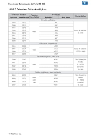 10-12 | CLIC-02
Funções de Comunicação da Porta RS-485
10.5.2.3 Entradas / Saídas Analógicas
Endereço Modbus Funções
Suportadas
Conteúdo
Comentários
Decimal Hexadecimal Byte Alto Byte Baixo
Entradas Analógicas
2832 0B10
03H
A01
Faixa de Valores:
0 ~ 999
2833 0B11 A02
2834 0B12 A03
2835 0B13 A04
2836 0B14 A05
2837 0B15 A06
2838 0B16 A07
2839 0B17 A08
Entrada de Temperatura
2864 0B30
03H
AT01
Faixa de Valores:
-1000 ~ 6000
2865 0B31 AT02
2866 0B32 AT03
2867 0B33 AT04
Saídas Analógicas – Valor Atual
2880 0B40
03H
AQ01 Faixa de Valores
Tensão:
0 ~ 1000
Corrente:
0 ~ 500
2881 0B41 AQ02
2882 0B42 AQ03
2883 0B43 AQ04
Saídas Analógicas – Valor de Ajuste
9984 2700
03H
06H
10H
AQ01 Faixa de Valores
Tensão:
0 ~ 1000
Corrente:
0 ~ 500
9985 2701 AQ02
9986 2702 AQ03
9987 2703 AQ04
 
