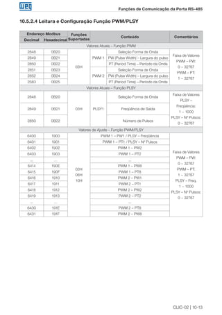 CLIC-02 | 10-13
Funções de Comunicação da Porta RS-485
10.5.2.4 Leitura e Configuração Função PWM/PLSY
Endereço Modbus Funções
Suportadas
Conteúdo Comentários
Decimal Hexadecimal
Valores Atuais – Função PWM
2848 0B20
03H
PWM 1
Seleção Forma de Onda
Faixa de Valores
PWM – PW:
0 ~ 32767
PWM – PT:
1 ~ 32767
2849 0B21 PW (Pulse Width) – Largura do pulso
2850 0B22 PT (Period Time) – Período da Onda
2851 0B23
PWM 2
Seleção Forma de Onda
2852 0B24 PW (Pulse Width) – Largura do pulso
2583 0B25 PT (Period Time) – Período da Onda
Valores Atuais – Função PLSY
2848 0B20
03H PLSY1
Seleção Forma de Onda
Faixa de Valores
PLSY –
Freqüência:
1 ~ 1000
PLSY – Nº Pulsos:
0 ~ 32767
2849 0B21 Freqüência de Saída
2850 0B22 Número de Pulsos
Valores de Ajuste – Função PWM/PLSY
6400 1900
03H
06H
10H
PWM 1 – PW1 / PLSY – Freqüência
Faixa de Valores
PWM – PW:
0 ~ 32767
PWM – PT:
1 ~ 32767
PLSY – Freq.
1 ~ 1000
PLSY – Nº Pulsos:
0 ~ 32767
6401 1901 PWM 1 – PT1 / PLSY – Nº Pulsos
6402 1902 PWM 1 – PW2
6403 1903 PWM 1 – PT2
... … ...
6414 190E PWM 1 – PW8
6415 190F PWM 1 – PT8
6416 1910 PWM 2 – PW1
6417 1911 PWM 2 – PT1
6418 1912 PWM 2 – PW2
6419 1913 PWM 2 – PT2
... … ...
6430 191E PWM 2 – PT8
6431 191F PWM 2 – PW8
 