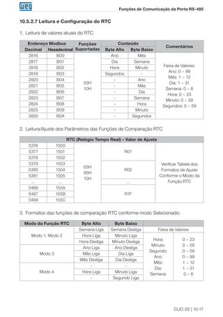 CLIC-02 | 10-17
Funções de Comunicação da Porta RS-485
10.5.2.7 Leitura e Configuração do RTC
1.	 Leitura de valores atuais do RTC
Endereço Modbus Funções
Suportadas
Conteúdo
Comentários
Decimal Hexadecimal Byte Alto Byte Baixo
2816 B00
03H
10H
Ano Mês
Faixa de Valores:
Ano: 0 ~ 99
Mês: 1 ~ 12
Dia: 1 ~ 31
Semana: 0 ~ 6
Hora: 0 ~ 23
Minuto: 0 ~ 59
Segundos: 0 ~ 59
2817 B01 Dia Semana
2818 B02 Hora Minuto
2819 B03 Segundos -
2820 B04 - Ano
2821 B05 - Mês
2822 B06 - Dia
2823 B07 - Semana
2824 B08 - Hora
2825 B09 - Minuto
2826 B0A - Segundos
2.	 Leitura/Ajuste dos Parâmetros das Funções de Comparação RTC
RTC (Relógio Tempo Real) – Valor de Ajuste
5376 1500
03H
06H
10H
R01
Verificar Tabela dos
Formatos de Ajuste
Conforme o Modo da
Função RTC
5377 1501
5378 1502
5379 1503
R025380 1504
5381 1505
… … …
5466 155A
R1F5467 155B
5468 155C
3.	 Formatos das funções de comparação RTC conforme modo Selecionado:
Modo da Função RTC Byte Alto Byte Baixo
Modo 1, Modo 2
Semana Liga Semana Desliga Faixa de Valores
Hora Liga Minuto Liga
Hora:
Minuto:
Segundo:
Ano:
Mês:
Dia:
Semana:
0 ~ 23
0 ~ 59
0 ~ 59
0 ~ 99
1 ~ 12
1 ~ 31
0 ~ 6
Hora Desliga Minuto Desliga
Modo 3
Ano Liga Ano Desliga
Mês Liga Dia Liga
Mês Desliga Dia Desliga
Modo 4
- -
Hora Liga Minuto Liga
- Segundo Liga
 