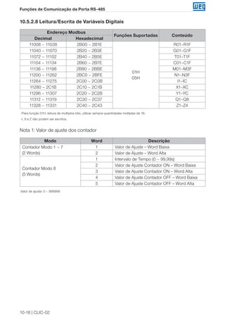 10-18 | CLIC-02
Funções de Comunicação da Porta RS-485
10.5.2.8 Leitura/Escrita de Variáveis Digitais
Endereço Modbus
Funções Suportadas Conteúdo
Decimal Hexadecimal
11008 ~ 11038 2B00 ~ 2B1E
01H
05H
R01~R1F
11040 ~ 11070 2B20 ~ 2B3E G01~G1F
11072 ~ 11102 2B40 ~ 2B5E T01~T1F
11104 ~ 11134 2B60 ~ 2B7E C01~C1F
11136 ~ 11198 2B80 ~ 2BBE M01~M3F
11200 ~ 11262 2BC0 ~ 2BFE N1~N3F
11264 ~ 11275 2C00 ~ 2C0B I1~IC
11280 ~ 2C1B 2C10 ~ 2C1B X1~XC
11296 ~ 11307 2C20 ~ 2C2B Y1~YC
11312 ~ 11319 2C30 ~ 2C37 Q1~Q8
11328 ~ 11331 2C40 ~ 2C43 Z1~Z4
-Para função 01H, leitura de múltiplos bits, utilizar sempre quantidades múltiplas de 16;
-I, X e Z não podem ser escritos.
Nota 1: Valor de ajuste dos contador
Modo Word Descrição
Contador Modo 1 ~ 7
(2 Words)
1 Valor de Ajuste – Word Baixa
2 Valor de Ajuste – Word Alta
Contador Modo 8
(5 Words)
1 Intervalo de Tempo (0 ~ 99,99s)
2 Valor de Ajuste Contador ON – Word Baixa
3 Valor de Ajuste Contador ON – Word Alta
4 Valor de Ajuste Contador OFF – Word Baixa
5 Valor de Ajuste Contador OFF – Word Alta
Valor de ajuste: 0 ~ 999999
 
