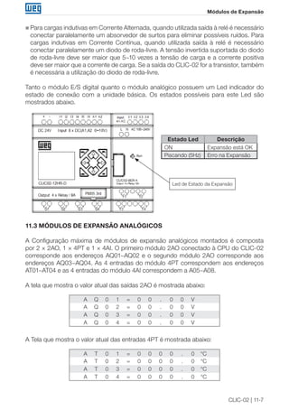 CLIC-02 | 11-7
Módulos de Expansão
„„ Para cargas indutivas em Corrente Alternada, quando utilizada saída à relé é necessário
conectar paralelamente um absorvedor de surtos para eliminar possíveis ruídos. Para
cargas indutivas em Corrente Contínua, quando utilizada saída à relé é necessário
conectar paralelamente um diodo de roda-livre. A tensão invertida suportada do diodo
de roda-livre deve ser maior que 5~10 vezes a tensão de carga e a corrente positiva
deve ser maior que a corrente de carga. Se a saída do CLIC-02 for a transistor, também
é necessária a utilização do diodo de roda-livre.
Tanto o módulo E/S digital quanto o módulo analógico possuem um Led indicador do
estado de conexão com a unidade básica. Os estados possíveis para este Led são
mostrados abaixo.
Led de Estado da Expansão
Estado Led Descrição
ON Expansão está OK
Piscando (5Hz) Erro na Expansão
11.3 MÓDULOS DE EXPANSÃO ANALÓGICOS
A Configuração máxima de módulos de expansão analógicos montados é composta
por 2 × 2AO, 1 × 4PT e 1 × 4AI. O primeiro módulo 2AO conectado à CPU do CLIC-02
corresponde aos endereços AQ01~AQ02 e o segundo módulo 2AO corresponde aos
endereços AQ03~AQ04. As 4 entradas do módulo 4PT correspondem aos endereços
AT01~AT04 e as 4 entradas do módulo 4AI correspondem a A05~A08.
A tela que mostra o valor atual das saídas 2AO é mostrada abaixo:
A Q 0 1 = 0 0 . 0 0 V
A Q 0 2 = 0 0 . 0 0 V
A Q 0 3 = 0 0 . 0 0 V
A Q 0 4 = 0 0 . 0 0 V
A Tela que mostra o valor atual das entradas 4PT é mostrada abaixo:
A T 0 1 = 0 0 0 0 . 0 °C
A T 0 2 = 0 0 0 0 . 0 °C
A T 0 3 = 0 0 0 0 . 0 °C
A T 0 4 = 0 0 0 0 . 0 °C
 