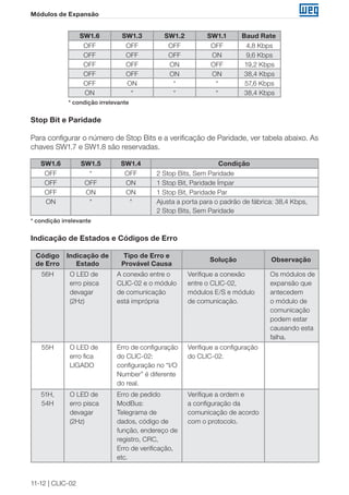11-12 | CLIC-02
Módulos de Expansão
SW1.6 SW1.3 SW1.2 SW1.1 Baud Rate
OFF OFF OFF OFF 4,8 Kbps
OFF OFF OFF ON 9,6 Kbps
OFF OFF ON OFF 19,2 Kbps
OFF OFF ON ON 38,4 Kbps
OFF ON * * 57,6 Kbps
ON * * * 38,4 Kbps
* condição irrelevante
Stop Bit e Paridade
Para configurar o número de Stop Bits e a verificação de Paridade, ver tabela abaixo. As
chaves SW1.7 e SW1.8 são reservadas.
SW1.6 SW1.5 SW1.4 Condição
OFF * OFF 2 Stop Bits, Sem Paridade
OFF OFF ON 1 Stop Bit, Paridade Ímpar
OFF ON ON 1 Stop Bit, Paridade Par
ON * * Ajusta a porta para o padrão de fábrica: 38,4 Kbps,
2 Stop Bits, Sem Paridade
* condição irrelevante
Indicação de Estados e Códigos de Erro
Código
de Erro
Indicação de
Estado
Tipo de Erro e
Provável Causa
Solução Observação
56H O LED de
erro pisca
devagar
(2Hz)
A conexão entre o
CLIC-02 e o módulo
de comunicação
está imprópria
Verifique a conexão
entre o CLIC-02,
módulos E/S e módulo
de comunicação.
Os módulos de
expansão que
antecedem
o módulo de
comunicação
podem estar
causando esta
falha.
55H O LED de
erro fica
LIGADO
Erro de configuração
do CLIC-02:
configuração no “I/O
Number” é diferente
do real.
Verifique a configuração
do CLIC-02.
51H,
54H
O LED de
erro pisca
devagar
(2Hz)
Erro de pedido
ModBus:
Telegrama de
dados, código de
função, endereço de
registro, CRC,
Erro de verificação,
etc.
Verifique a ordem e
a configuração da
comunicação de acordo
com o protocolo.
 