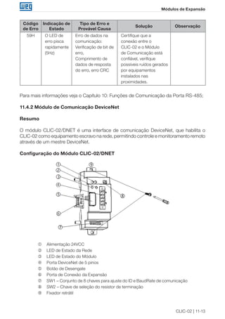 CLIC-02 | 11-13
Módulos de Expansão
Código
de Erro
Indicação de
Estado
Tipo de Erro e
Provável Causa
Solução Observação
59H O LED de
erro pisca
rapidamente
(5Hz)
Erro de dados na
comunicação:
Verificação de bit de
erro,
Comprimento de
dados de resposta
do erro, erro CRC
Certifique que a
conexão entre o
CLIC-02 e o Módulo
de Comunicação está
confiável, verifique
possíveis ruídos gerados
por equipamentos
instalados nas
proximidades.
Para mais informações veja o Capítulo 10: Funções de Comunicação da Porta RS-485;
11.4.2 Módulo de Comunicação DeviceNet
Resumo
O módulo CLIC-02/DNET é uma interface de comunicação DeviceNet, que habilita o
CLIC-02 como equipamento escravo na rede, permitindo controle e monitoramento remoto
através de um mestre DeviceNet.
Configuração do Módulo CLIC-02/DNET
 Alimentação 24VCC
 LED de Estado da Rede
 LED de Estado do Módulo
 Porta DeviceNet de 5 pinos
 Botão de Desengate
 Porta de Conexão da Expansão
 SW1 – Conjunto de 8 chaves para ajuste do ID e BaudRate de comunicação
 SW2 – Chave de seleção do resistor de terminação
 Fixador retrátil
 