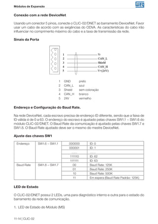11-14 | CLIC-02
Módulos de Expansão
Conexão com a rede DeviceNet
Usando um conector 5 pinos, conecte o CLIC-02/DNET ao barramento DeviceNet. Favor
usar um cabo de acordo com as exigências do ODVA. As características do cabo irão
influenciar no comprimento máximo do cabo e a taxa de transmissão da rede.
Sinais da Porta
1 GND preto
2 CAN_L azul
3 Shield sem coloração
4 CAN_H branco
5 24V vermelho
Endereço e Configuração do Baud Rate.
Na rede DeviceNet, cada escravo precisa de endereço ID diferente, sendo que a faixa de
ID válida é de 0 a 63. O endereço do escravo é ajustado pelas chaves SW1.1 ~ SW1.6 do
módulo CLIC-02/DNET. O Baud Rate da comunicação é ajustado pelas chaves SW1.7 e
SW1.8. O Baud Rate ajustado deve ser o mesmo do mestre DeviceNet.
Ajuste das chaves SW1
Endereço SW1.6 ~ SW1.1 000000 ID: 0
000001 ID: 1
…… ……
111110 ID: 62
111111 ID: 63
Baud Rate SW1.8 ~ SW1.7 00 Baud Rate: 125K
01 Baud Rate: 250K
10 Baud Rate: 500K
11 Em espera (Baud Rate Padrão: 125K)
LED de Estado
O CLIC-02/DNET possui 2 LEDs, uma para diagnóstico interno e outra para o estado do
barramento da rede de comunicação.
1.	 LED de Estado do Módulo (MS)
 