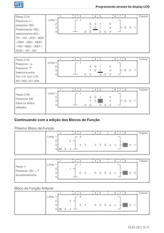 CLIC-02 | 12-11
Programando através do display LCD
Passo 2-24:
Pressione ‘←’,
pressione ‘SEL’
Pressionando ‘SEL’,
selecionamos A02 –
T01 – C01 – AT01 – AQ01
– DR01 – AS01 – MD01
– PI01 – MX01 – AR01 –
00.00 – V01 – A01
1 2 3 4 5 6 7 8 Coluna
Linha 1 1
2 A 0 1 V
3 T 0 1 V G 0 1
4 0 0 . 0 0 V
Passo 2-25:
Pressione ‘→’,
Pressione ‘↑’
Seleciona entre
T01~T1F, C01~C1F,
A01~A08, V01~V08…
1 2 3 4 5 6 7 8 Coluna
Linha 1 1
2 A 0 1 V
3 T 0 2 V G 0 1
4 0 0 . 0 0 V
Passo 2-26:
Pressione ‘OK’
Salva os dados
editados
1 2 3 4 5 6 7 8 Coluna
Linha 1 1
2 A 0 1 V
3 T 0 2 V G 0 1
4 0 0 . 0 0 V
Continuando com a edição dos Blocos de Função
Próximo Bloco de Função
1 2 3 4 5 6 7 8 Coluna
Linha 1 4
2 2
3 3 3 . 3 3 S e c T 0 1
4 M 0 4
Passo 1:
Pressione ‘SEL + ↑’
simultaneamente
1 2 3 4 5 6 7 8 Coluna
Linha 1 1
2 1
3 0 0 . 0 0 S e c T 0 2
4
Bloco de Função Anterior
1 2 3 4 5 6 7 8 Coluna
Linha 1 4
2 2
3 3 3 . 3 3 S e c T 0 1
4 M 0 4
 