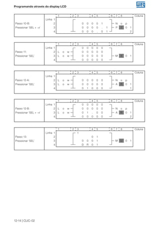 12-14 | CLIC-02
Programando através do display LCD
Passo 10-B:
Pressionar ‘SEL + →’
1 2 3 4 5 6 7 8 Coluna
Linha 1
2 0 0 0 0 1 N o p
3 0 0 0 0 . 1 P I 0 1
4 0 0 0 . 0 1 2
Passo 11:
Pressionar ‘SEL’
1 2 3 4 5 6 7 8 Coluna
Linha 1 0 0 0 0 0
2 L o w 0 0 0 0 0
3 L o w 0 0 0 0 0 M X 0 1
4 0 0 0 0 0
Passo 12-A:
Pressionar ‘SEL’
1 2 3 4 5 6 7 8 Coluna
Linha 1
2 L o w 0 0 0 0 0 N o p
3 L o w 0 0 0 0 0 A R 0 1
4 0 1 0 0 0 1
Passo 12-B:
Pressionar ‘SEL + →’
1 2 3 4 5 6 7 8 Coluna
Linha 1 0 0 0 0 0
2 L o w 0 0 0 0 0 N o p
3 L o w 0 1 . 0 0 A R 0 1
4 0 0 0 0 0 2
Passo 13:
Pressionar ‘SEL’
1 2 3 4 5 6 7 8 Coluna
Linha 1 1
2 0 1
3 0 0 0 1 M U 0 1
4 D R 0 1
 