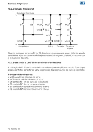 13-4 | CLIC-02
Exemplos de Aplicações
13.2.2 Solução Tradicional
B1
L
N
B1S1S2
S2
B2
B2 MC3 MC3 MC3
MC1
MC1 MC4
MC4
MC2
MC2
MC2MC3
Circuito de Referência
Porta Aberta Aberto Fechado Tempo de
Espera
Quando quaisquer sensores B1 ou B2 detectarem a presença de algum visitante, a porta
será aberta. Após um determinado tempo sem detectar ninguém, o relé MC4 irá comandar
o fechamento da porta.
13.2.3 Utilizando o CLIC como controlador do sistema
A utilização do CLIC como controlador do sistema pode simplificar o circuito. Tudo o que
precisa ser feito é conectar ao CLIC os sensores de presença, fins de curso e o contator.
Componentes utilizados:
„„ MC1 contator de abertura da porta
„„ MC2 contator de fechamento da porta
„„ S1 (contato NF) fim de curso de fechamento
„„ S2 (contato NF) fim de curso de abertura
„„ B1 (contato NA) sensor infravermelho externo
„„ B2 (contato NA) sensor infravermelho interno
 