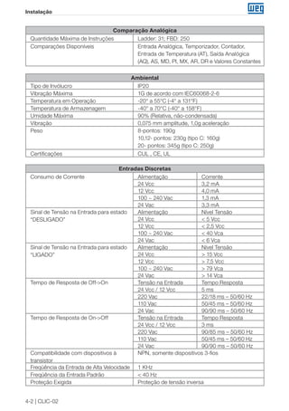 4-2 | CLIC-02
Instalação
Comparação Analógica
Quantidade Máxima de Instruções Ladder: 31; FBD: 250
Comparações Disponíveis Entrada Analógica, Temporizador, Contador,
Entrada de Temperatura (AT), Saída Analógica
(AQ), AS, MD, PI, MX, AR, DR e Valores Constantes
Ambiental
Tipo de Invólucro IP20
Vibração Máxima 1G de acordo com IEC60068-2-6
Temperatura em Operação -20° a 55°C (-4° a 131°F)
Temperatura de Armazenagem -40° a 70°C (-40° a 158°F)
Umidade Máxima 90% (Relativa, não-condensada)
Vibração 0,075 mm amplitude, 1,0g aceleração
Peso 8-pontos: 190g
10,12- pontos: 230g (tipo C: 160g)
20- pontos: 345g (tipo C: 250g)
Certificações CUL , CE, UL
Entradas Discretas
Consumo de Corrente Alimentação Corrente
24 Vcc 3,2 mA
12 Vcc 4,0 mA
100 ~ 240 Vac 1,3 mA
24 Vac 3,3 mA
Sinal de Tensão na Entrada para estado
“DESLIGADO”
Alimentação Nível Tensão
24 Vcc < 5 Vcc
12 Vcc < 2,5 Vcc
100 ~ 240 Vac < 40 Vca
24 Vac < 6 Vca
Sinal de Tensão na Entrada para estado
“LIGADO”
Alimentação Nível Tensão
24 Vcc > 15 Vcc
12 Vcc > 7,5 Vcc
100 ~ 240 Vac > 79 Vca
24 Vac > 14 Vca
Tempo de Resposta de Off->On Tensão na Entrada Tempo Resposta
24 Vcc / 12 Vcc 5 ms
220 Vac 22/18 ms – 50/60 Hz
110 Vac 50/45 ms – 50/60 Hz
24 Vac 90/90 ms – 50/60 Hz
Tempo de Resposta de On->Off Tensão na Entrada Tempo Resposta
24 Vcc / 12 Vcc 3 ms
220 Vac 90/85 ms – 50/60 Hz
110 Vac 50/45 ms – 50/60 Hz
24 Vac 90/90 ms – 50/60 Hz
Compatibilidade com dispositivos à
transistor
NPN, somente dispositivos 3-fios
Freqüência da Entrada de Alta Velocidade 1 KHz
Freqüência da Entrada Padrão < 40 Hz
Proteção Exigida Proteção de tensão inversa
 