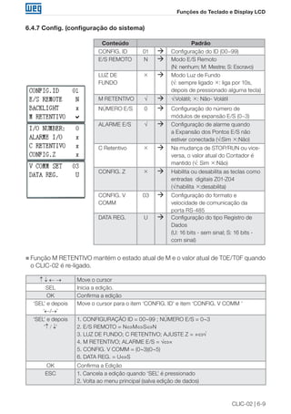 CLIC-02 | 6-9
Funções do Teclado e Display LCD
6.4.7 Config. (configuração do sistema)
Conteúdo Padrão
CONFIG. ID 01  Configuração do ID (00~99)
E/S REMOTO N  Modo E/S Remoto
(N: nenhum; M: Mestre; S: Escravo)
LUZ DE
FUNDO
  Modo Luz de Fundo
(√: sempre ligado : liga por 10s,
depois de pressionado alguma tecla)
M RETENTIVO √  √:Volátil; : Não- Volátil
NÚMERO E/S 0  Configuração do número de
módulos de expansão E/S (0~3)
ALARME E/S √  Configuração de alarme quando
a Expansão dos Pontos E/S não
estiver conectada (√:Sim :Não)
C Retentivo   Na mudança de STOP/RUN ou vice-
versa, o valor atual do Contador é
mantido (√: Sim :Não)
CONFIG. Z   Habilita ou desabilita as teclas como
entradas digitais Z01-Z04
(√:habilita :desabilita)
CONFIG. V
COMM
03  Configuração do formato e
velocidade de comunicação da
porta RS-485
DATA REG. U  Configuração do tipo Registro de
Dados
(U: 16 bits - sem sinal; S: 16 bits -
com sinal)
„„ Função M RETENTIVO mantém o estado atual de M e o valor atual de T0E/T0F quando
o CLIC-02 é re-ligado.
↑ ↓ ← → Move o cursor
SEL Inicia a edição.
OK Confirma a edição
‘SEL’ e depois
‘←/→’
Move o cursor para o item ‘CONFIG. ID’ e item ‘CONFIG. V COMM ’
‘SEL’ e depois
‘↑ / ↓’
1. CONFIGURAÇÃO ID = 00~99 ; NÚMERO E/S = 0~3
2. E/S REMOTO = N⇔M⇔S⇔N
3. LUZ DE FUNDO; C RETENTIVO; AJUSTE Z = ×⇔√
4. M RETENTIVO; ALARME E/S = √⇔×
5. CONFIG. V COMM = (0~3)(0~5)
6. DATA REG. = U⇔S
OK Confirma a Edição
ESC 1. Cancela a edição quando ‘SEL’ é pressionado
2. Volta ao menu principal (salva edição de dados)
 
